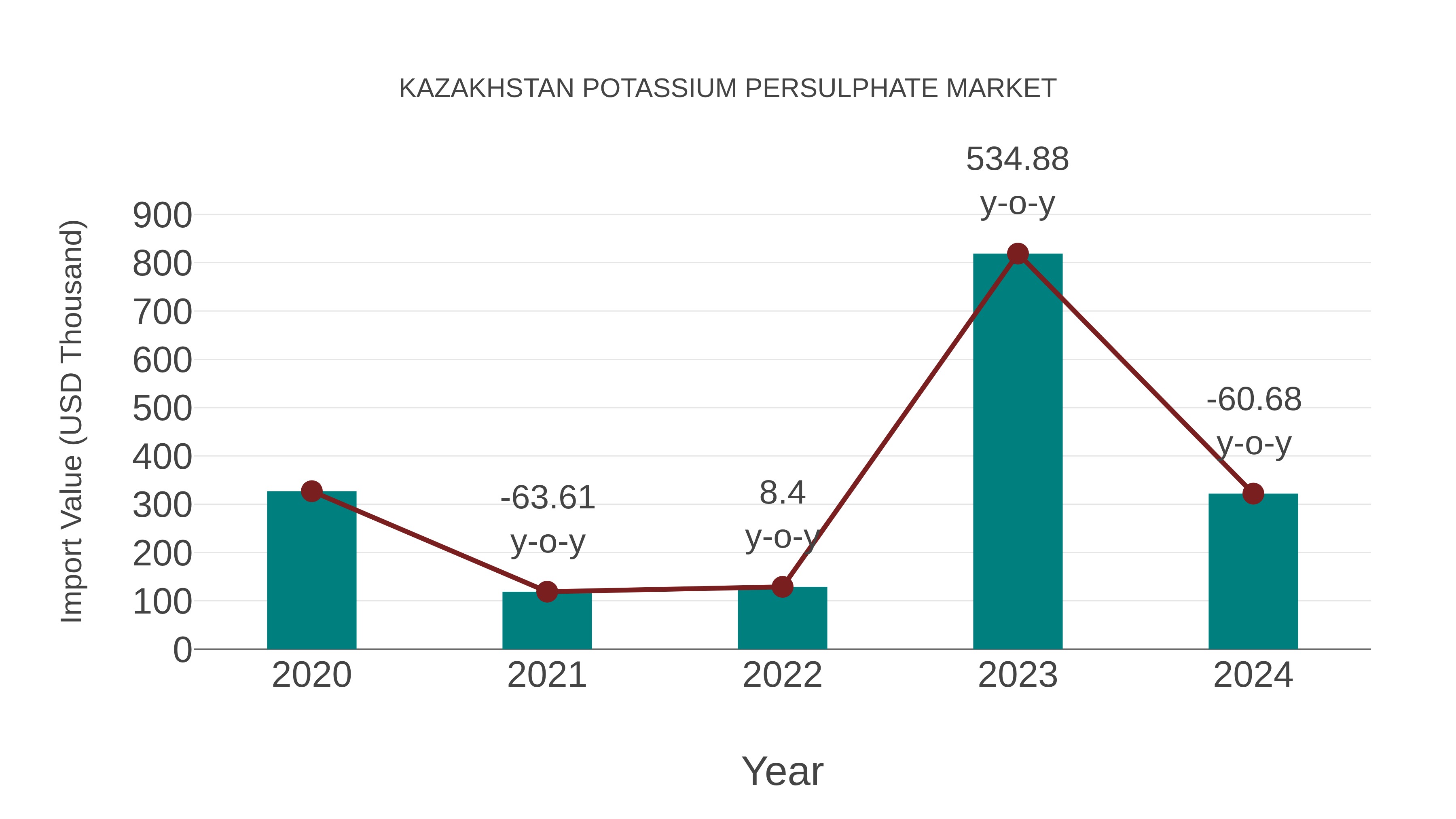  Kazakhstan Potassium Persulphate Market: Import Trend Analysis