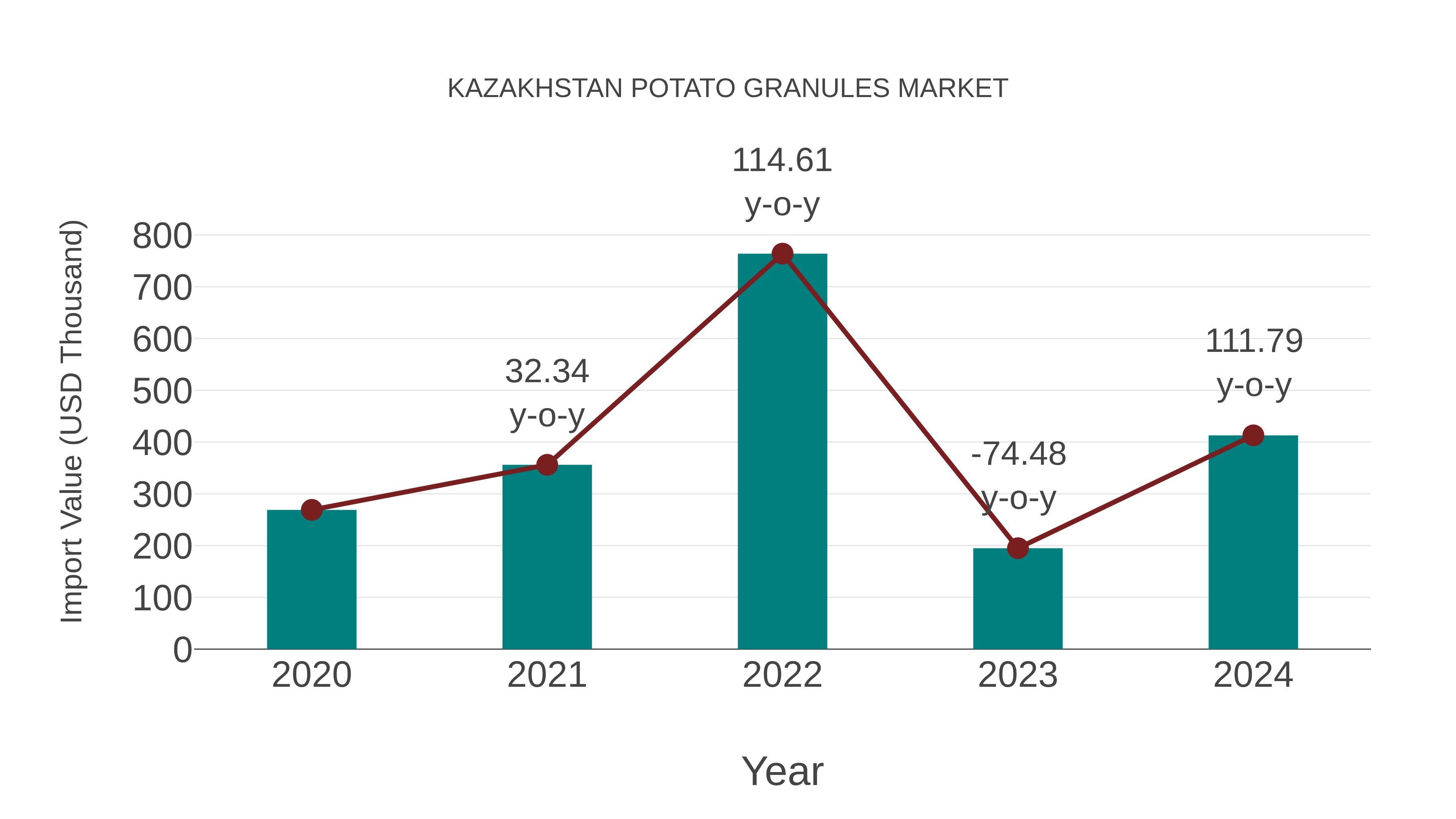 Kazakhstan Potato Granules Market: Import Trend Analysis