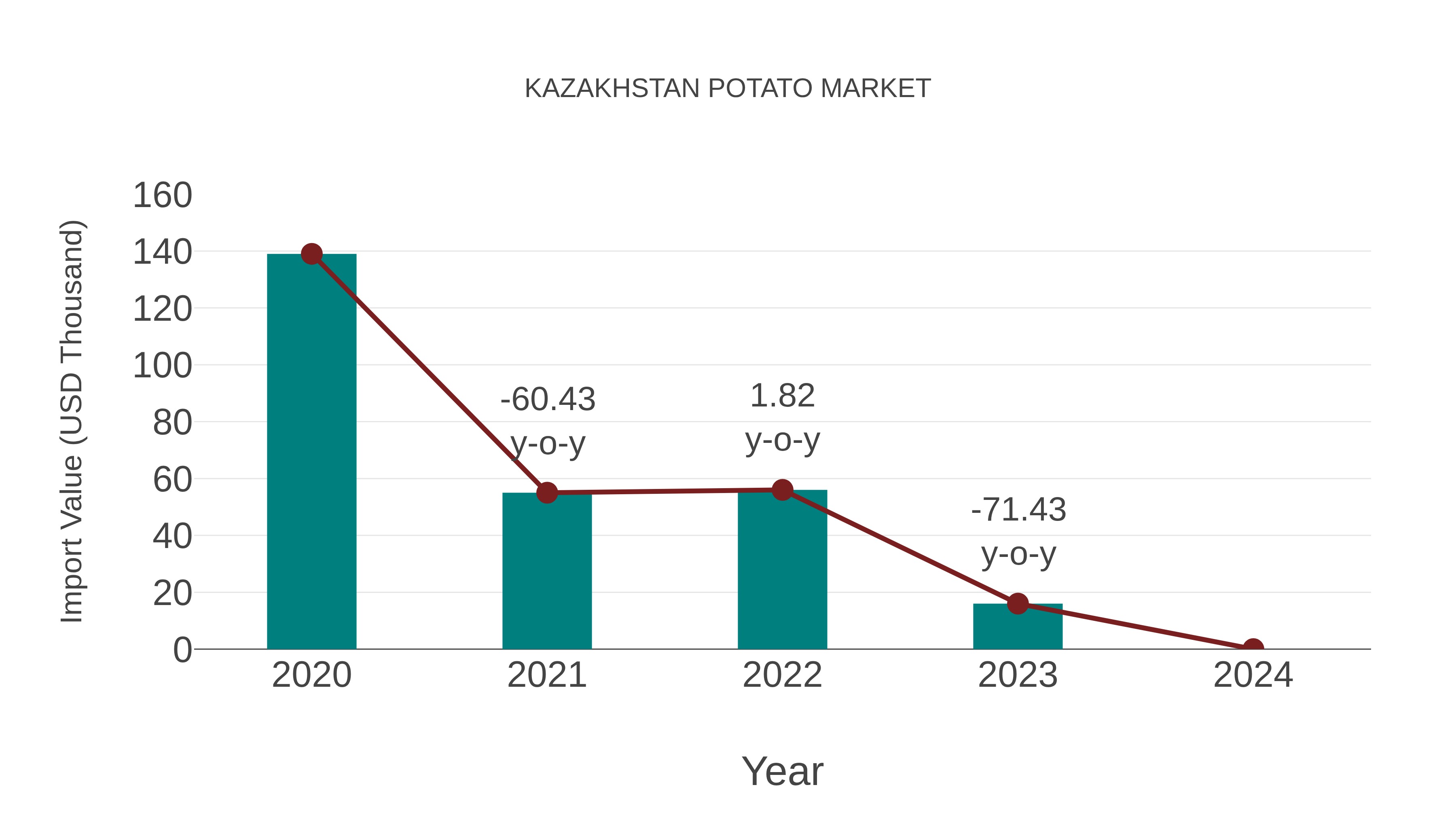 Kazakhstan Potato Market: Import Trend Analysis