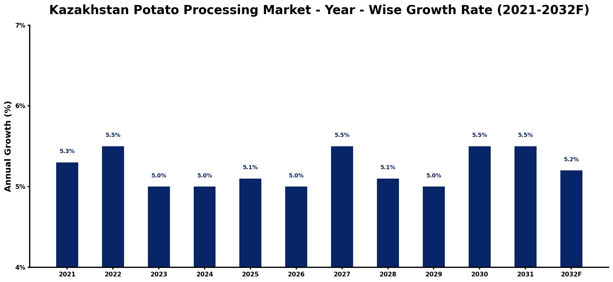 Kazakhstan Potato Processing Market Year-wise Growth Rate and Key Drivers