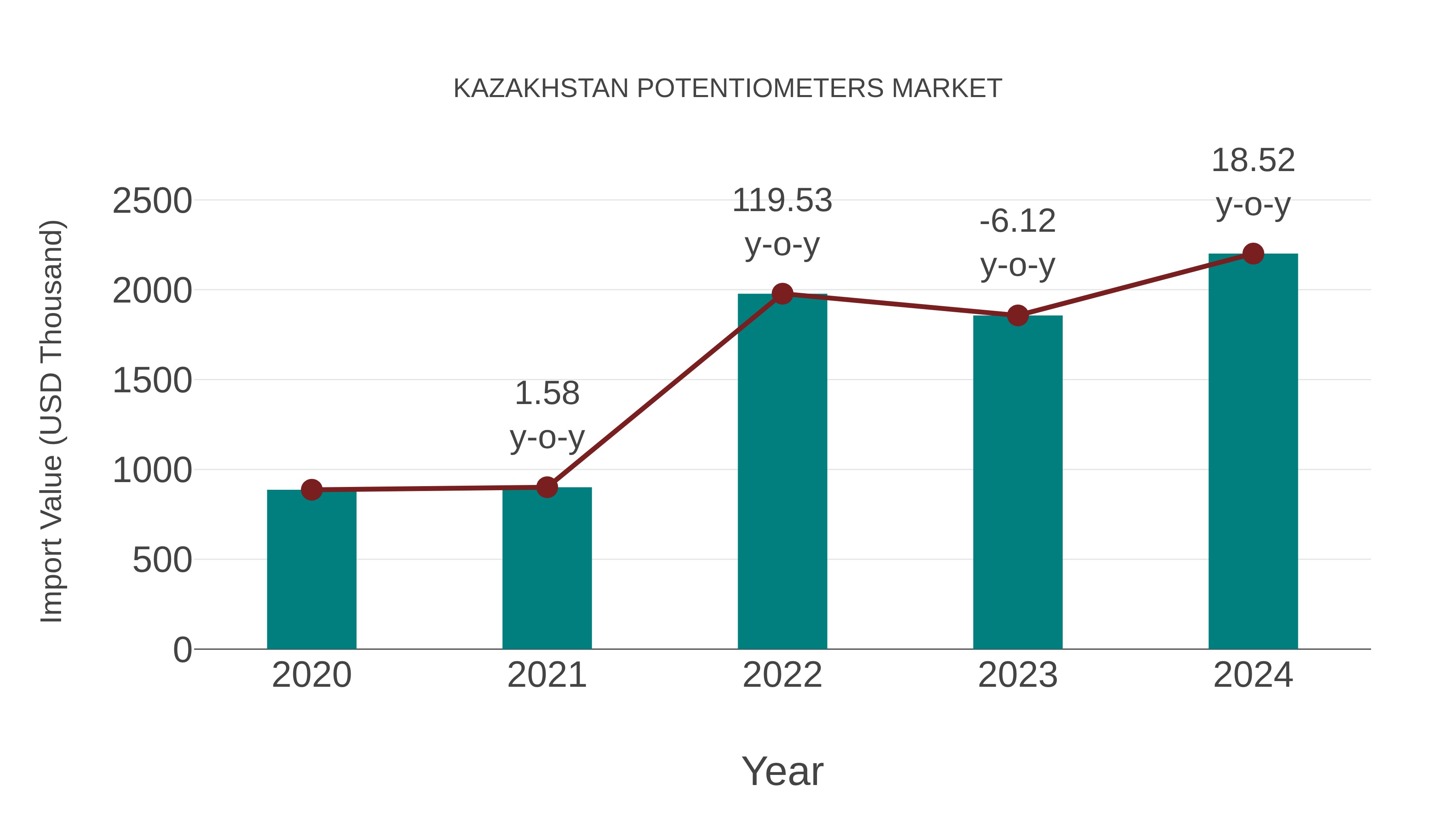  Kazakhstan Potentiometers Market: Import Trend Analysis