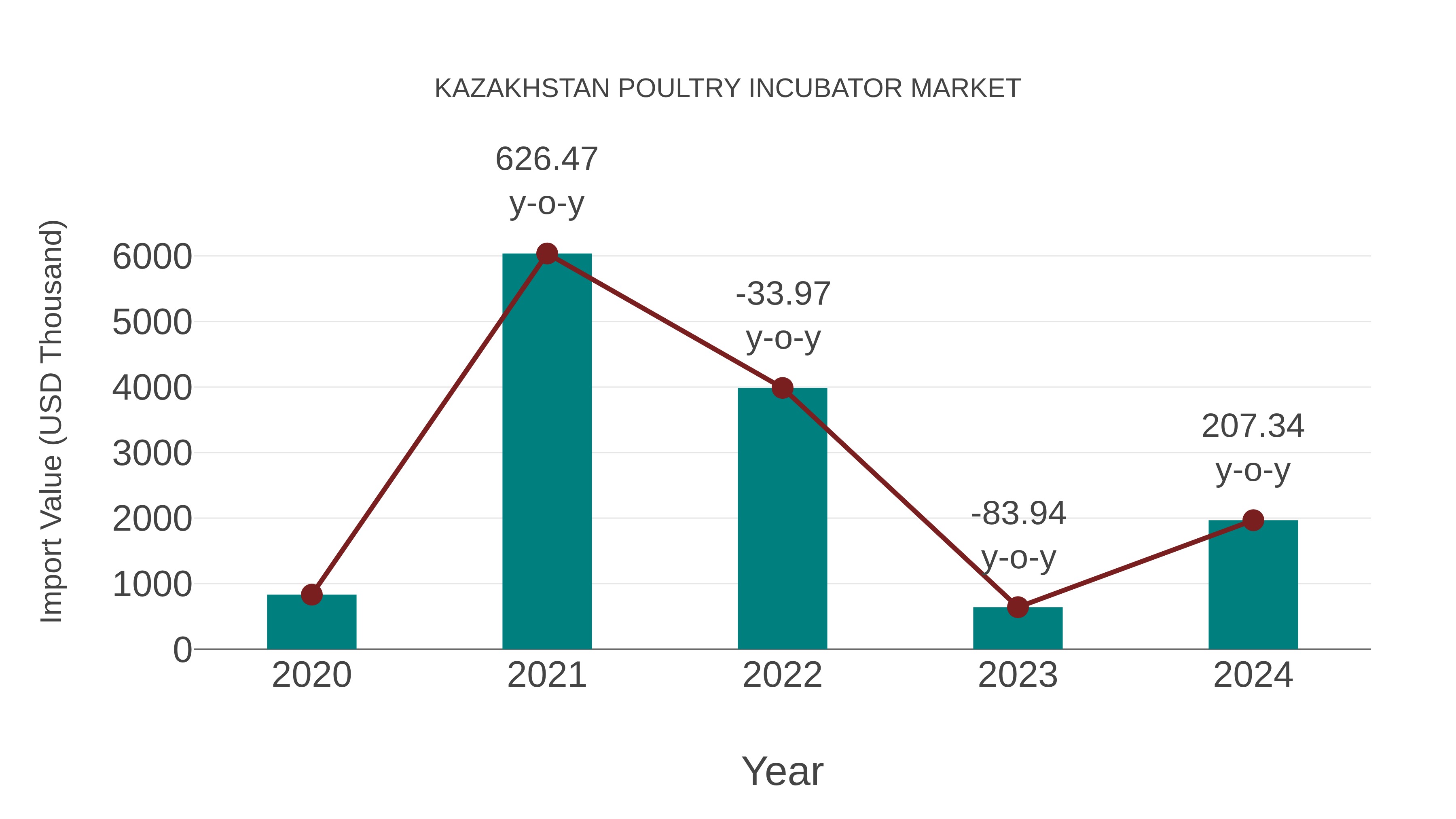 Kazakhstan Poultry Incubator Market: Import Trend Analysis