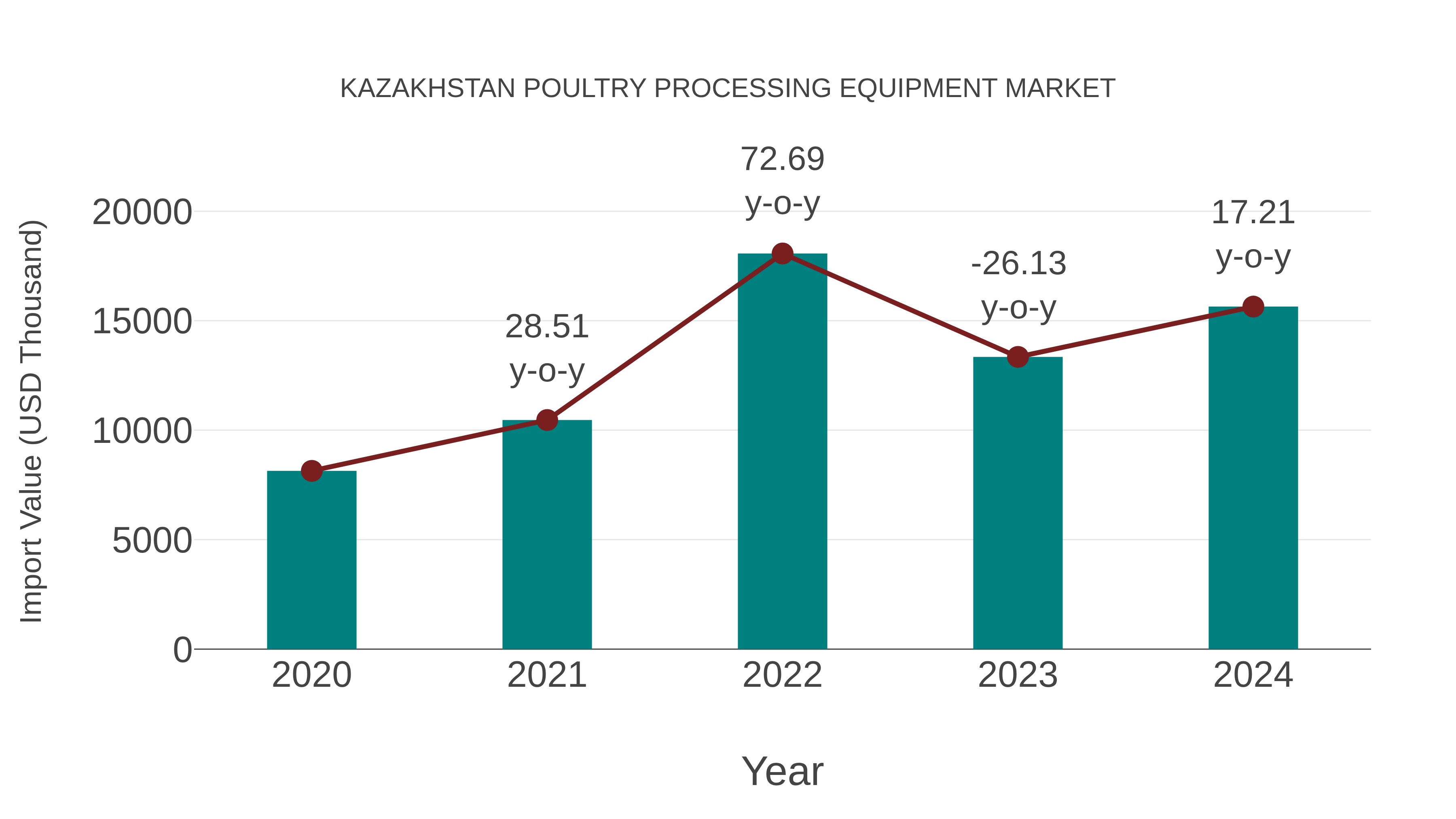 Kazakhstan Poultry Processing Equipment Market: Import Trend Analysis