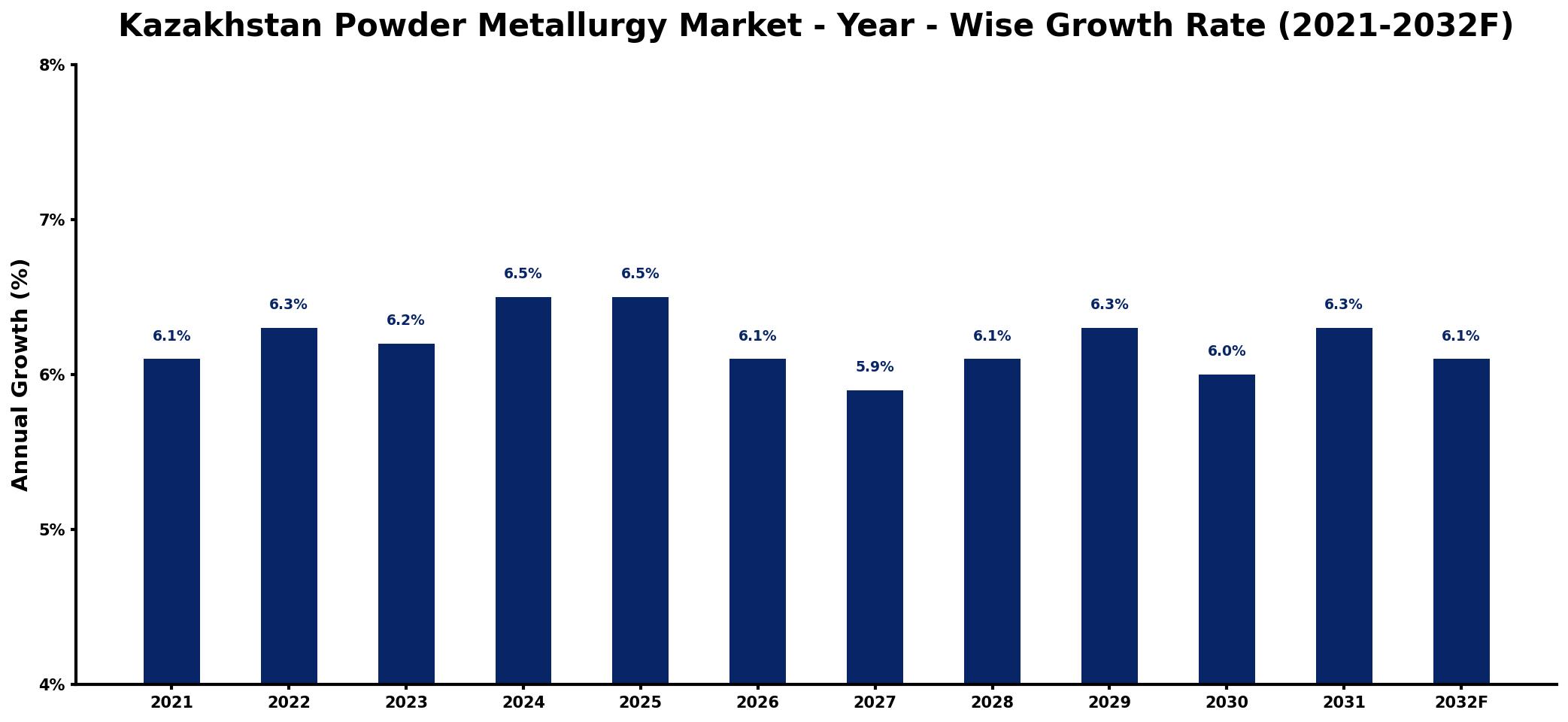 Kazakhstan Powder Metallurgy Market Year-wise Growth Rate and Key Drivers