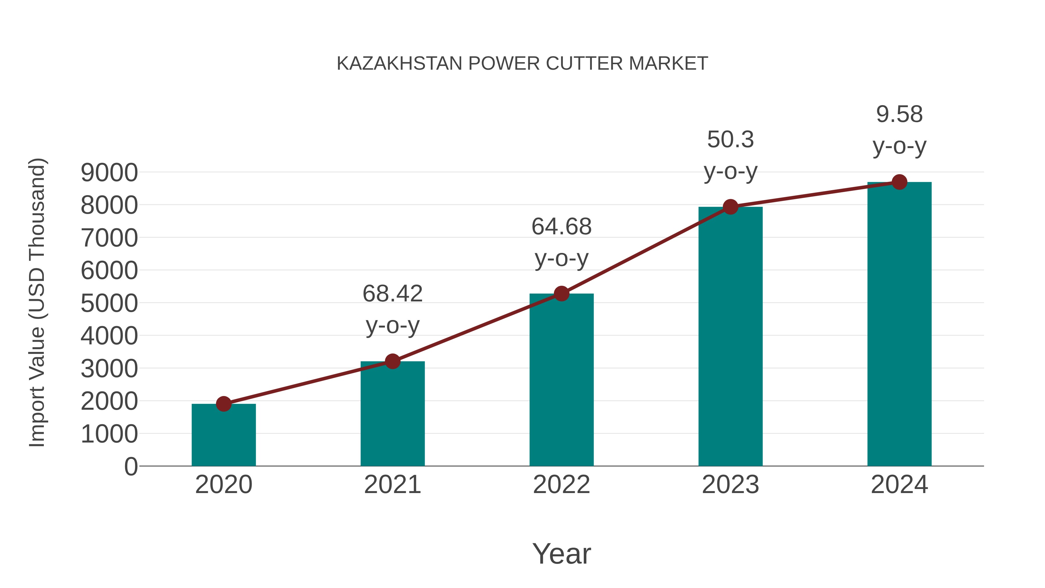  Kazakhstan Power Cutter Market: Import Trend Analysis