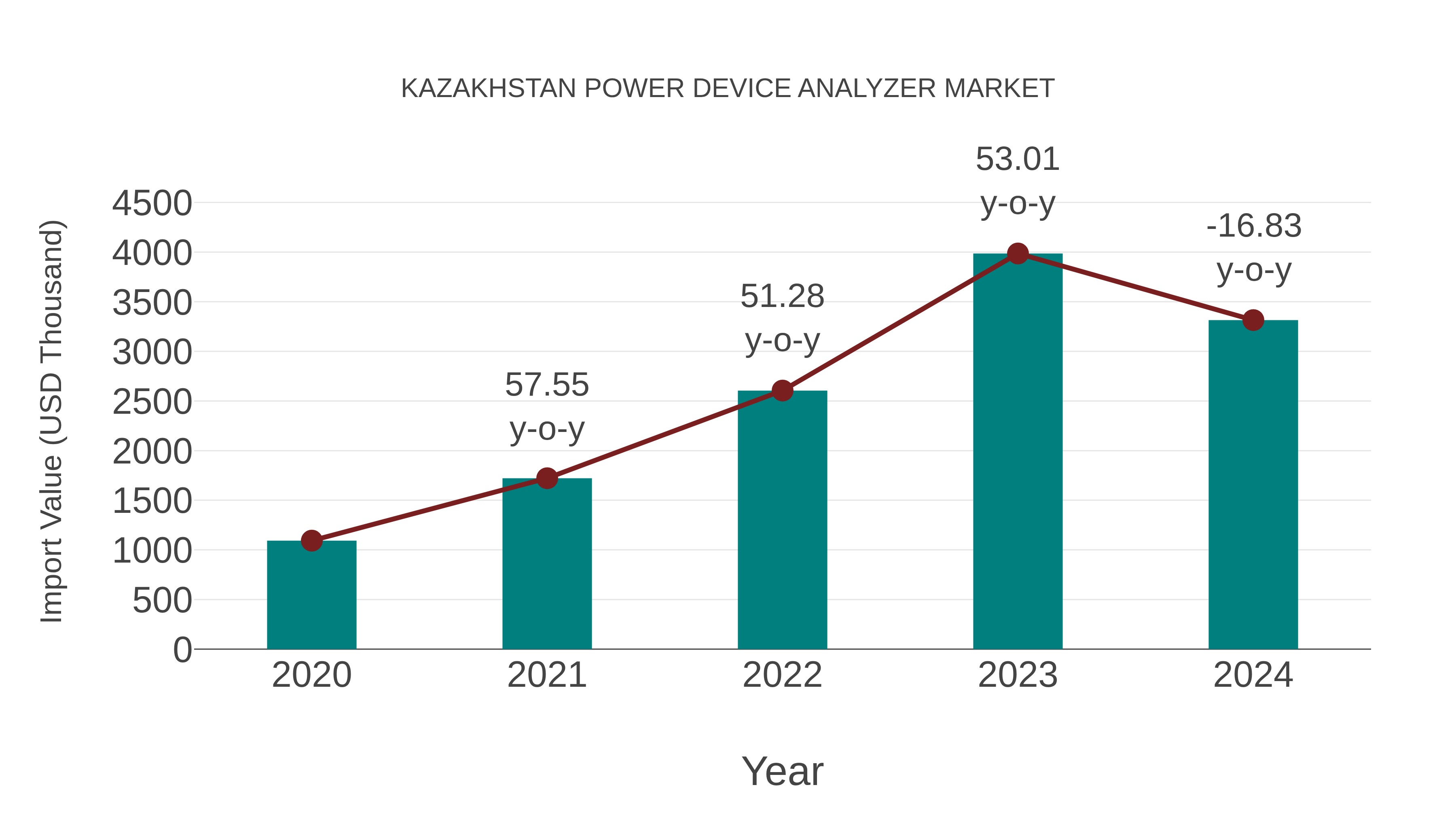  Kazakhstan Power Device Analyzer Market: Import Trend Analysis