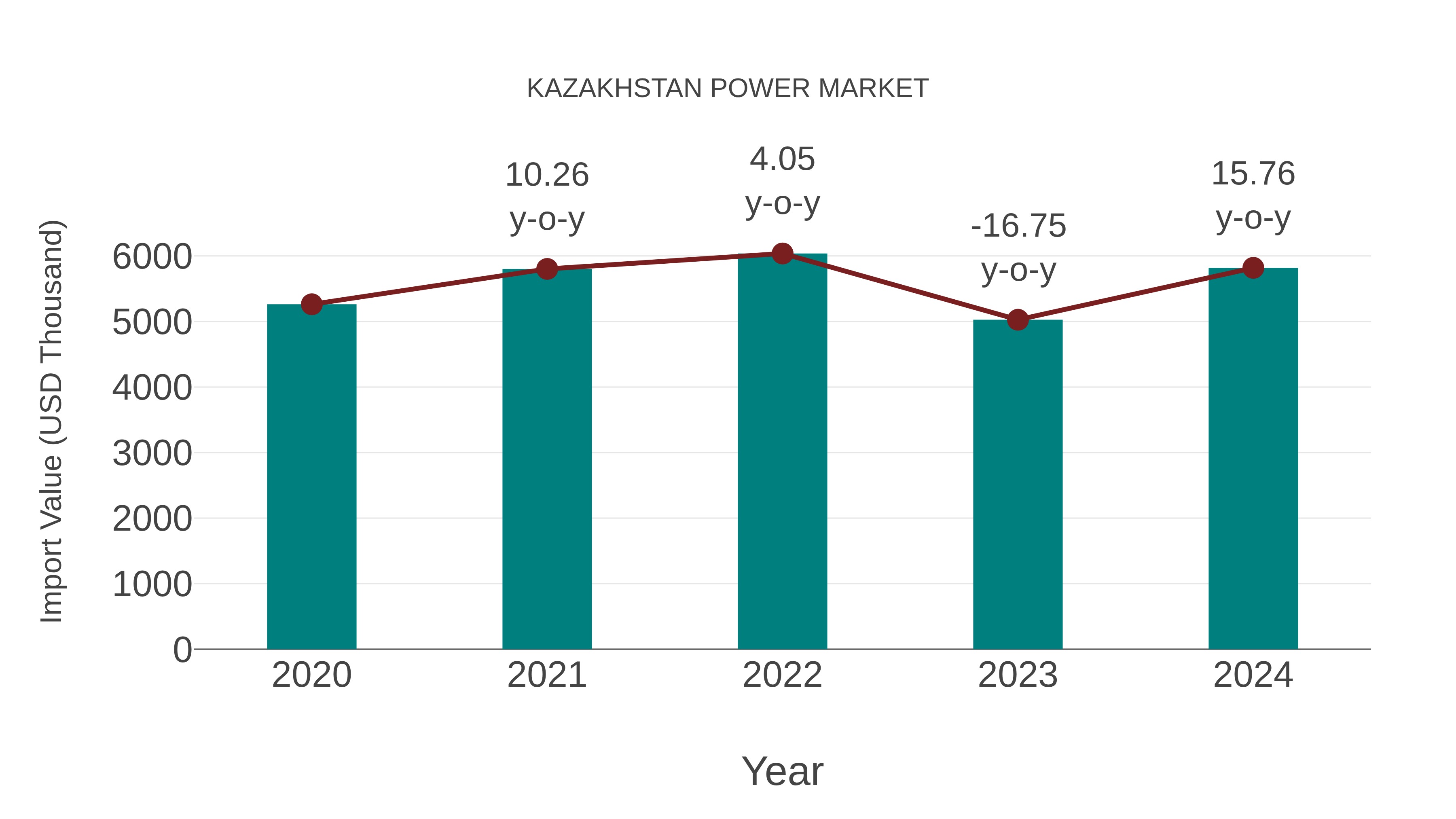  Kazakhstan Power Market: Import Trend Analysis