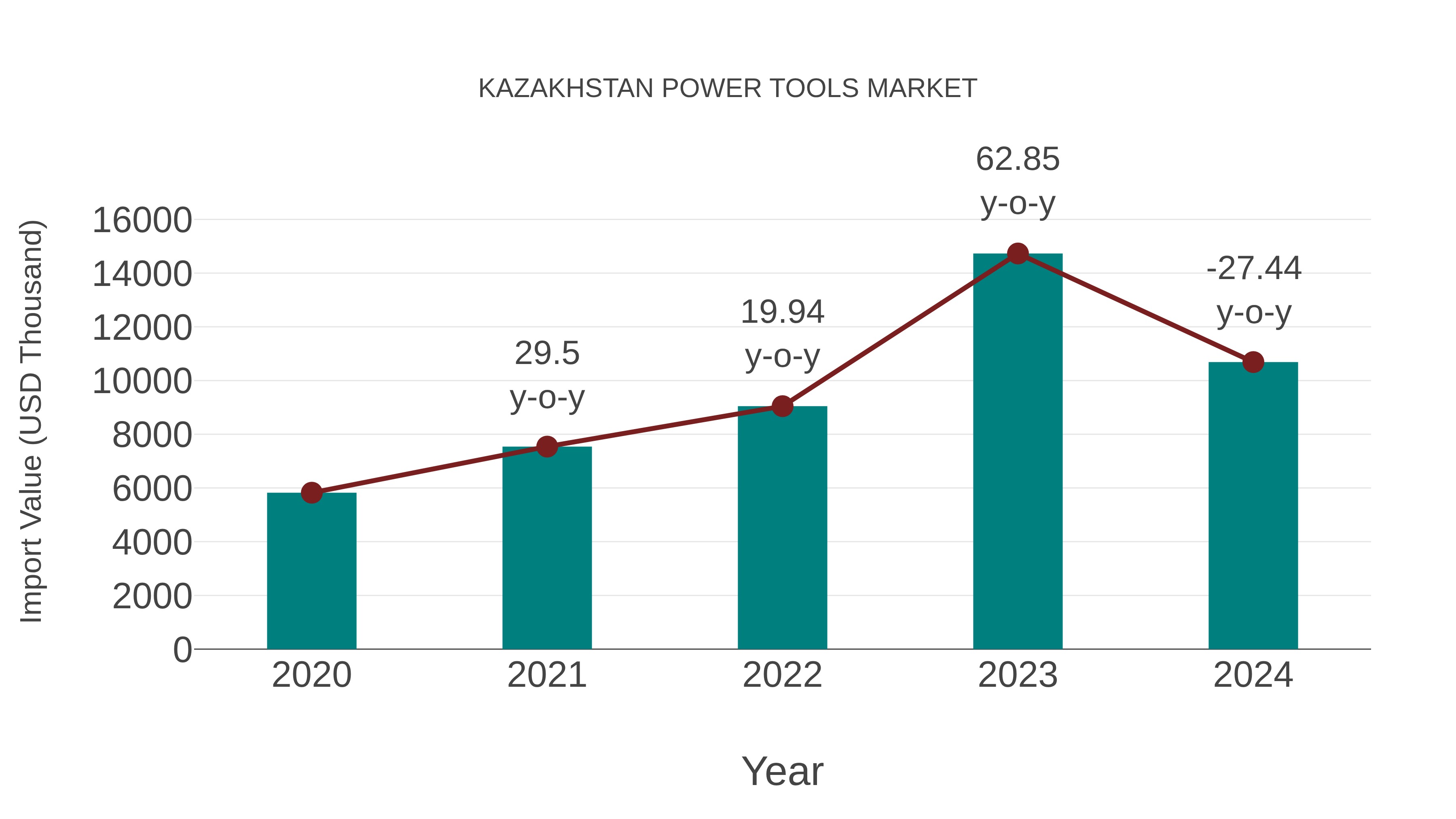 Kazakhstan Power Tools Market: Import Trend Analysis