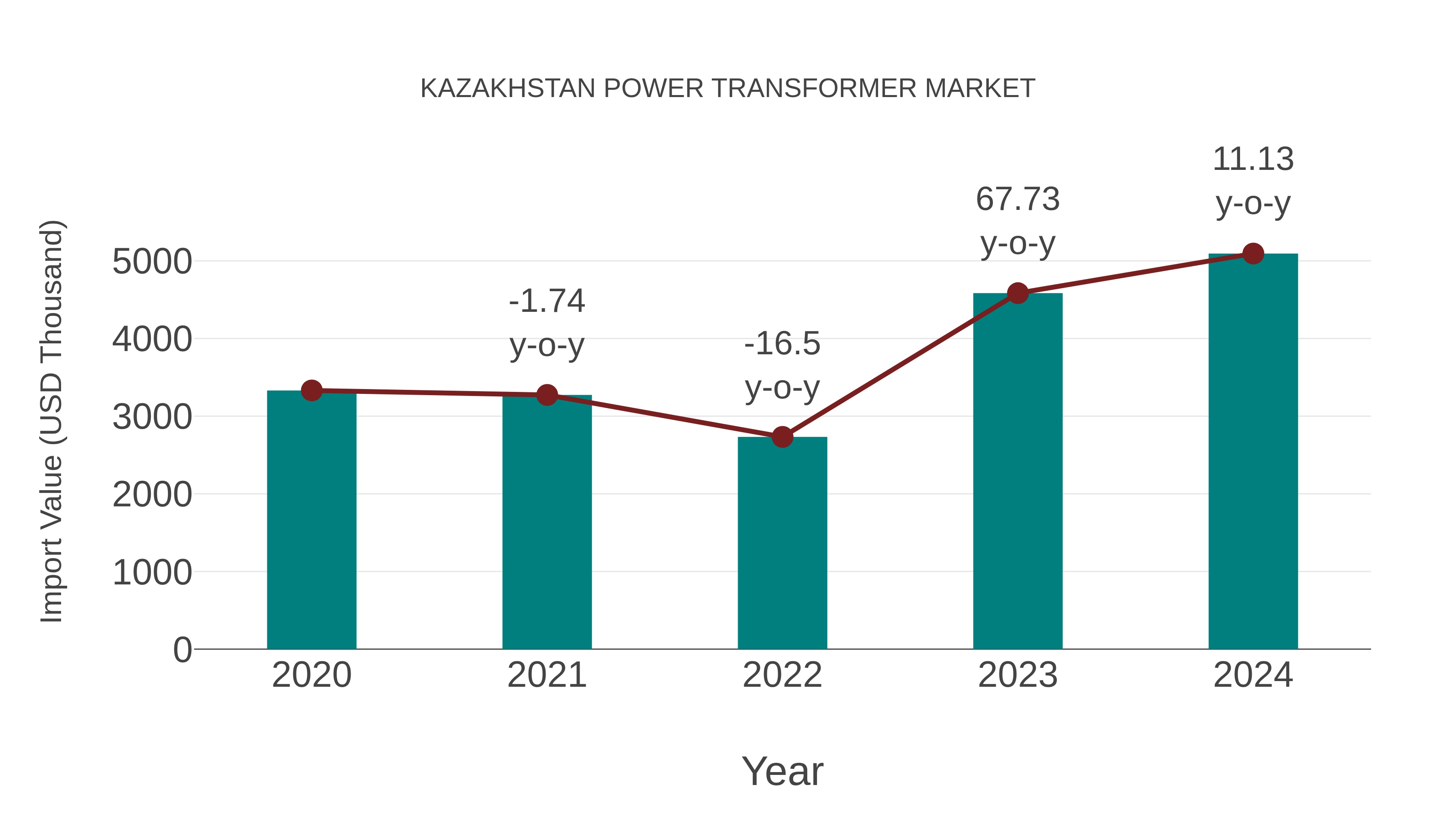  Kazakhstan Power Transformer Market: Import Trend Analysis