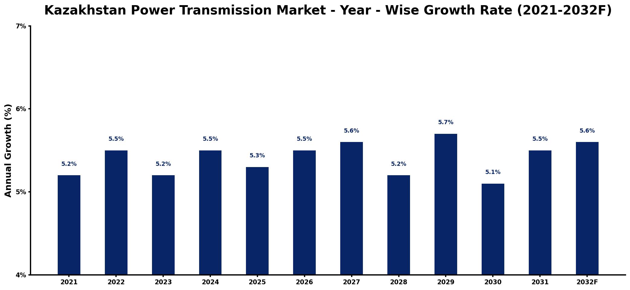 Kazakhstan Power Transmission Market Year-wise Growth Rate and Key Drivers