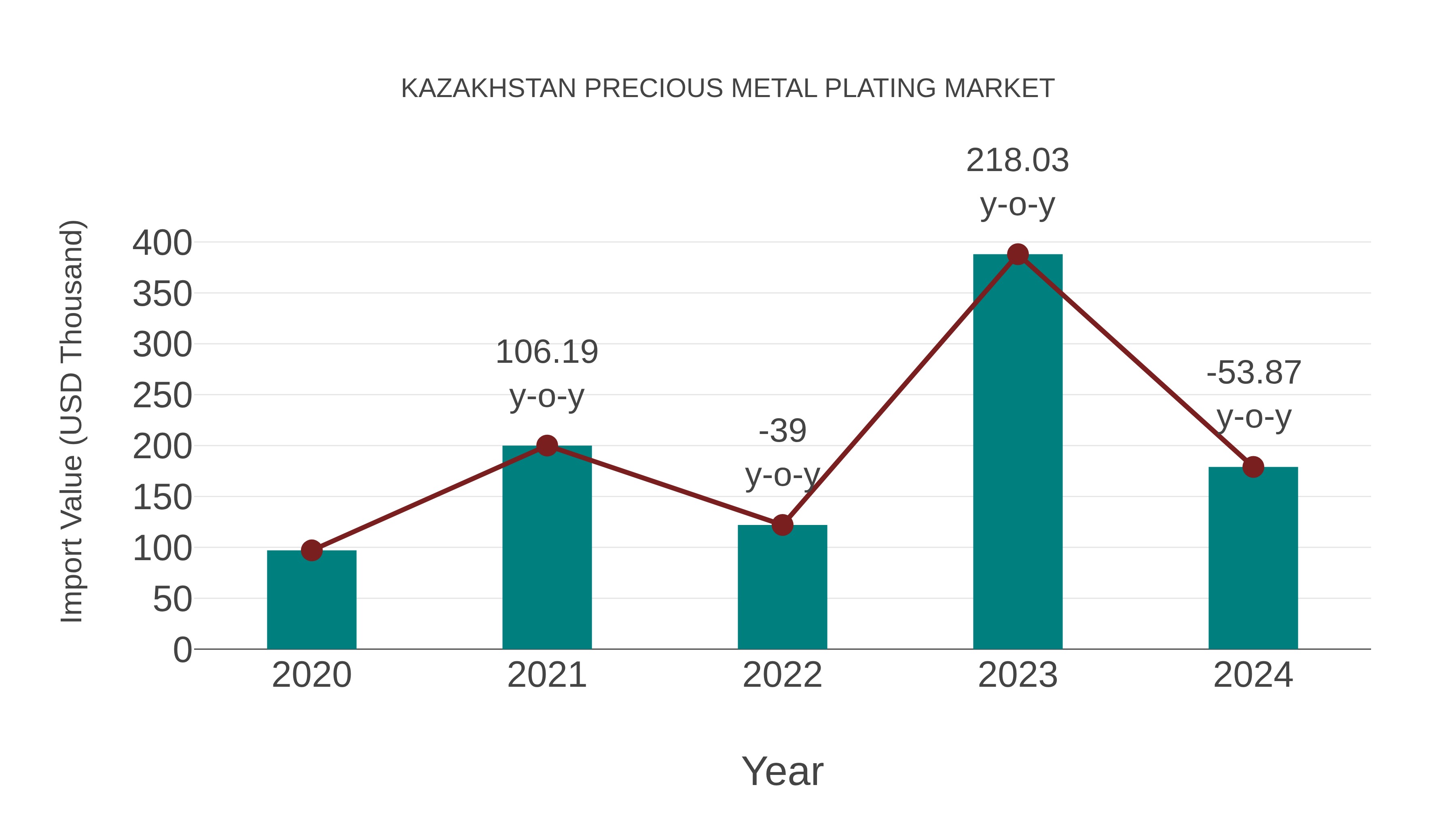  Kazakhstan Precious Metal Plating Market: Import Trend Analysis