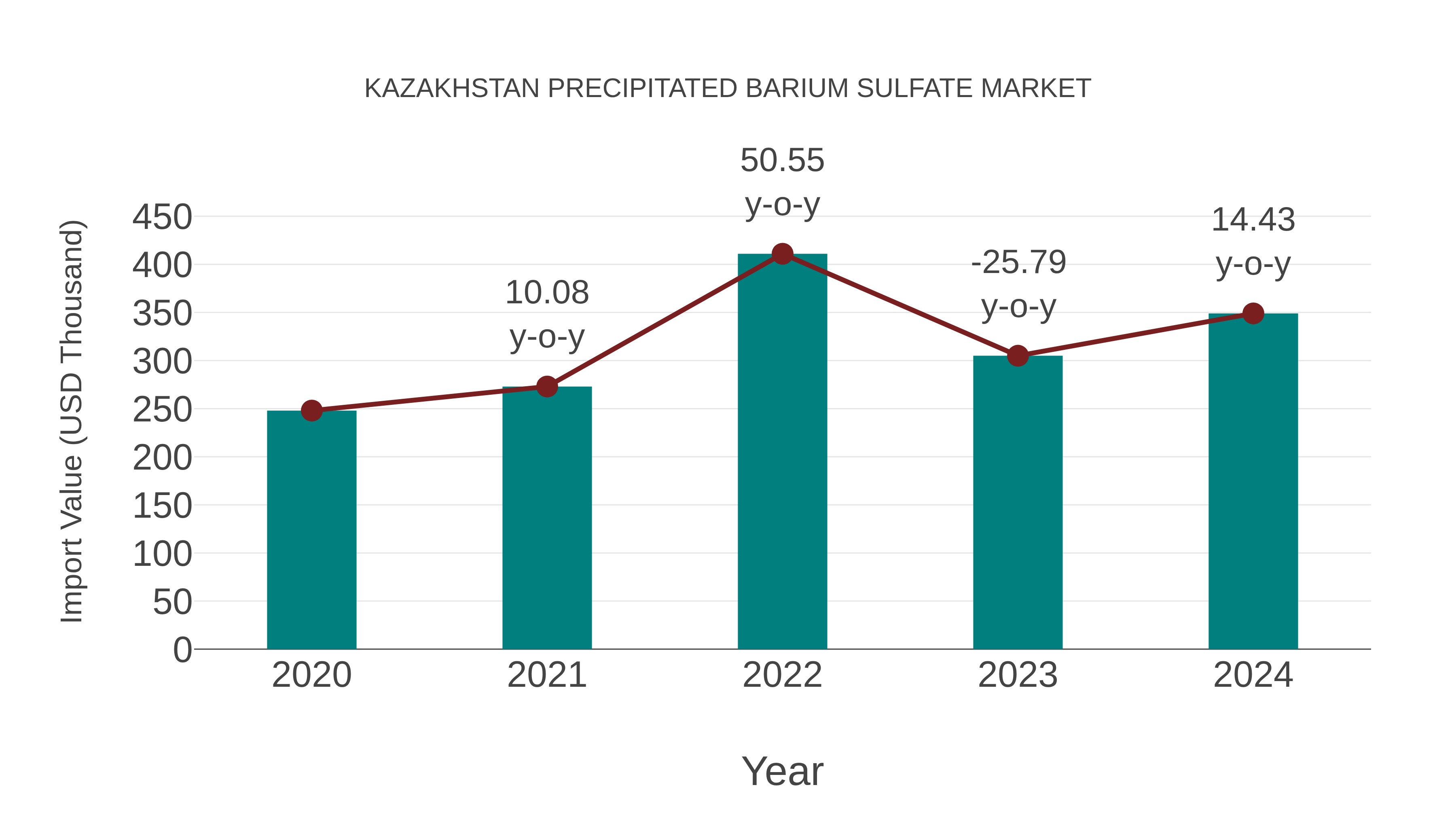 Kazakhstan Precipitated Barium Sulfate Market: Import Trend Analysis