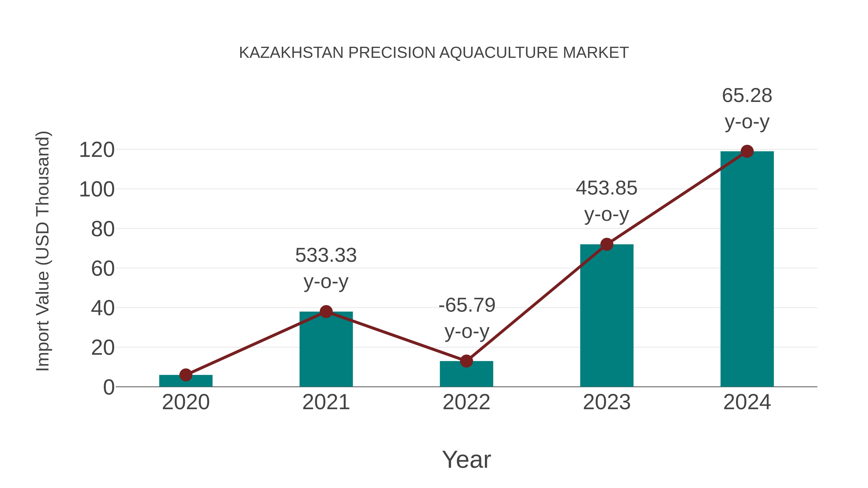  Kazakhstan Precision Aquaculture Market: Import Trend Analysis