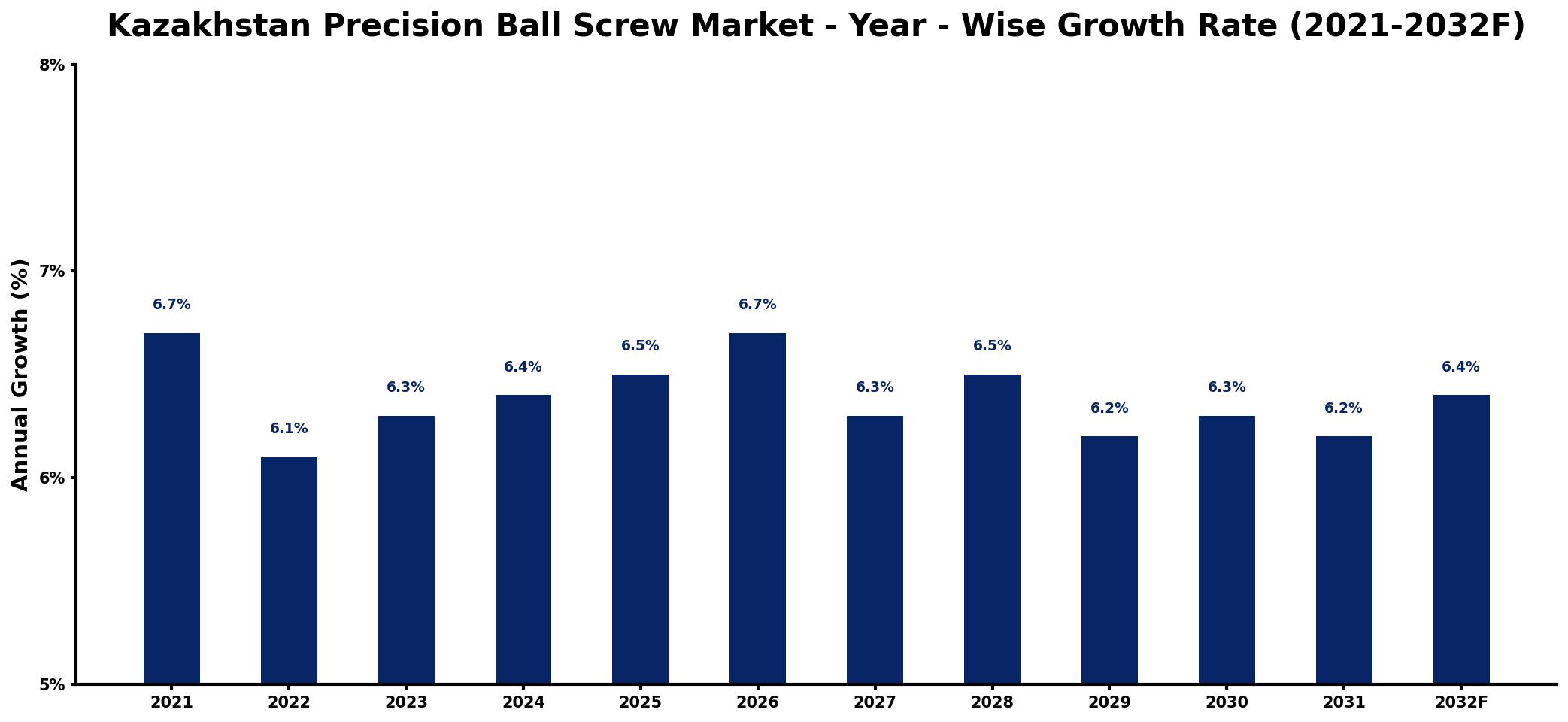 Kazakhstan Precision Ball Screw Market Year-wise Growth Rate and Key Drivers