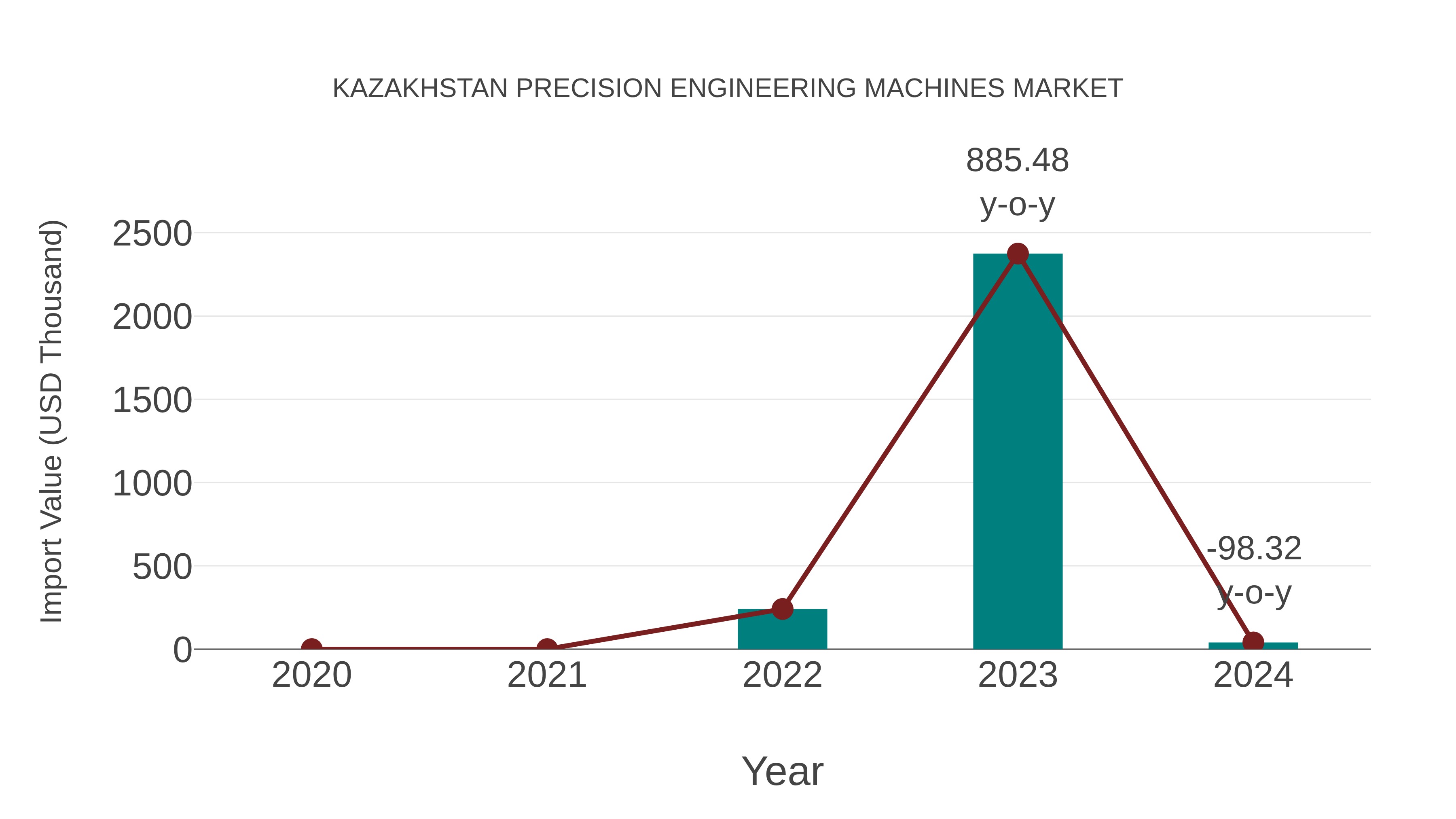 Kazakhstan Precision Engineering Machines Market: Import Trend Analysis