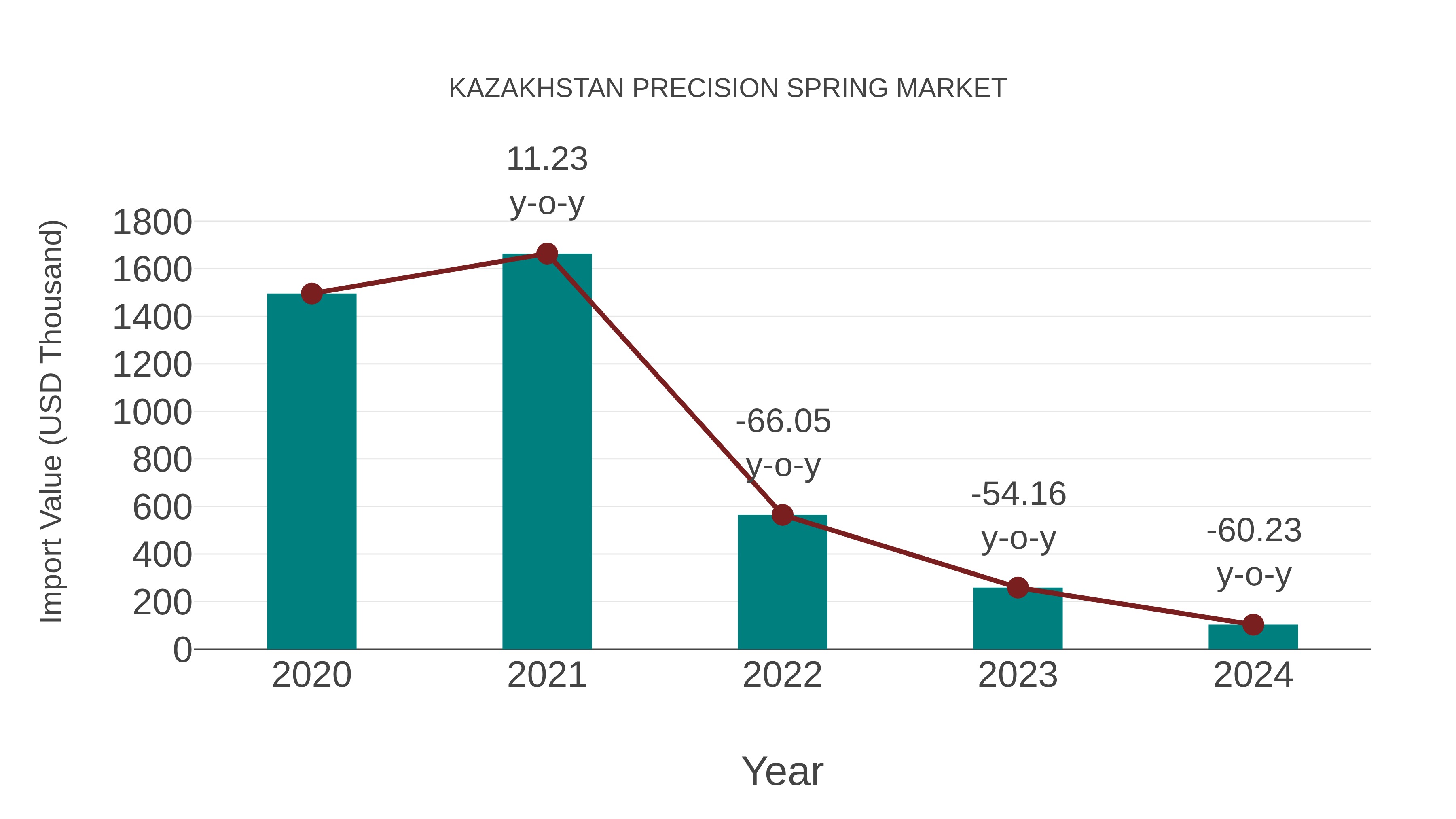 Kazakhstan Precision Spring Market: Import Trend Analysis