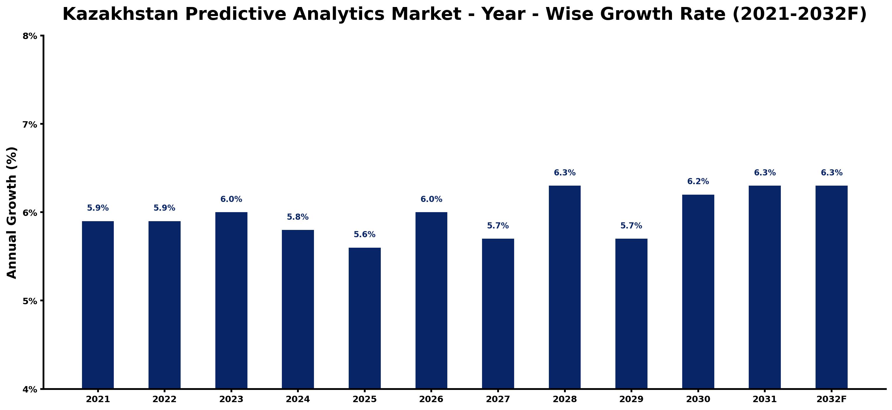 Kazakhstan Predictive Analytics Market Year-wise Growth Rate and Key Drivers