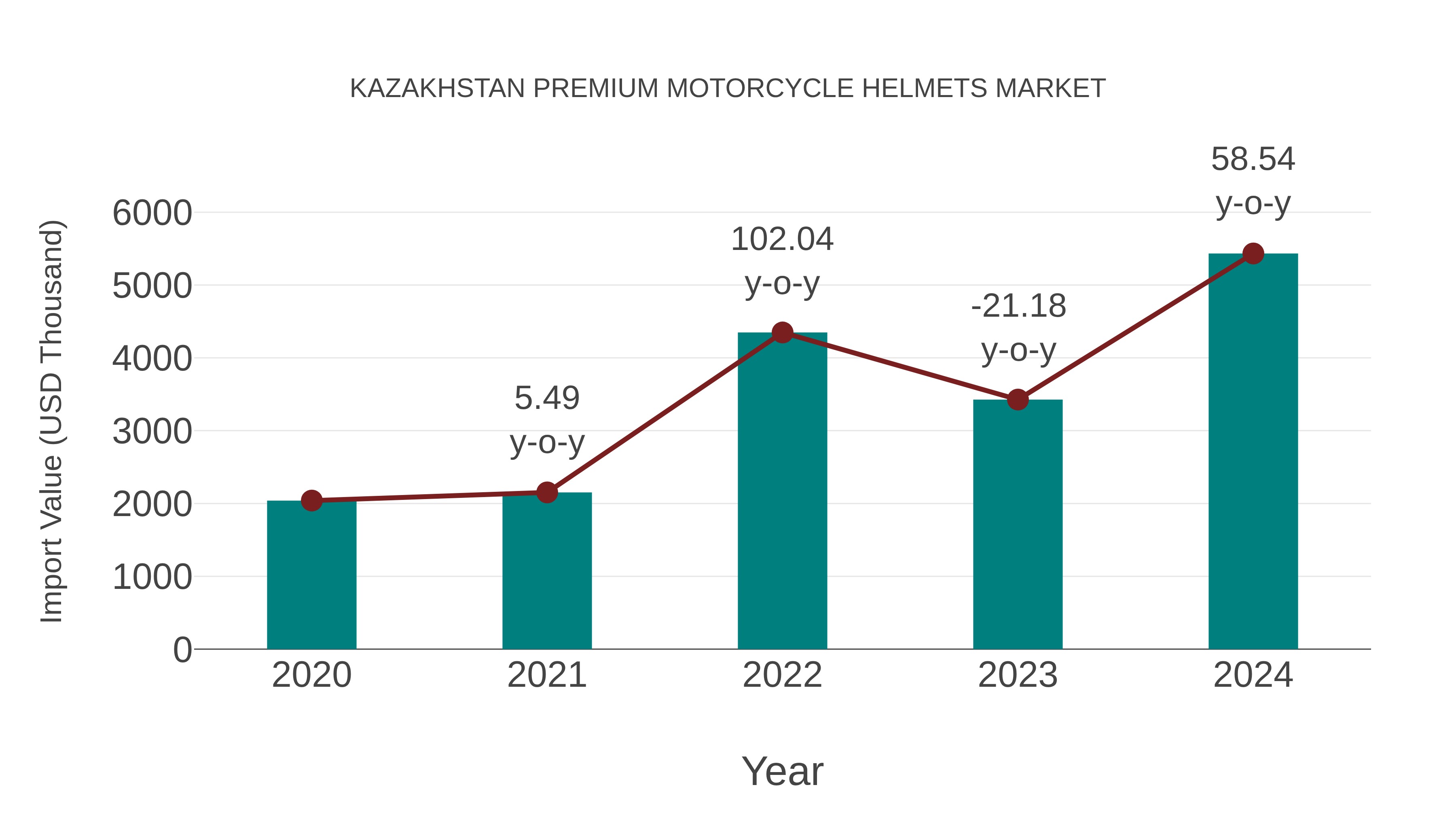 Kazakhstan Premium Motorcycle Helmets Market: Import Trend Analysis