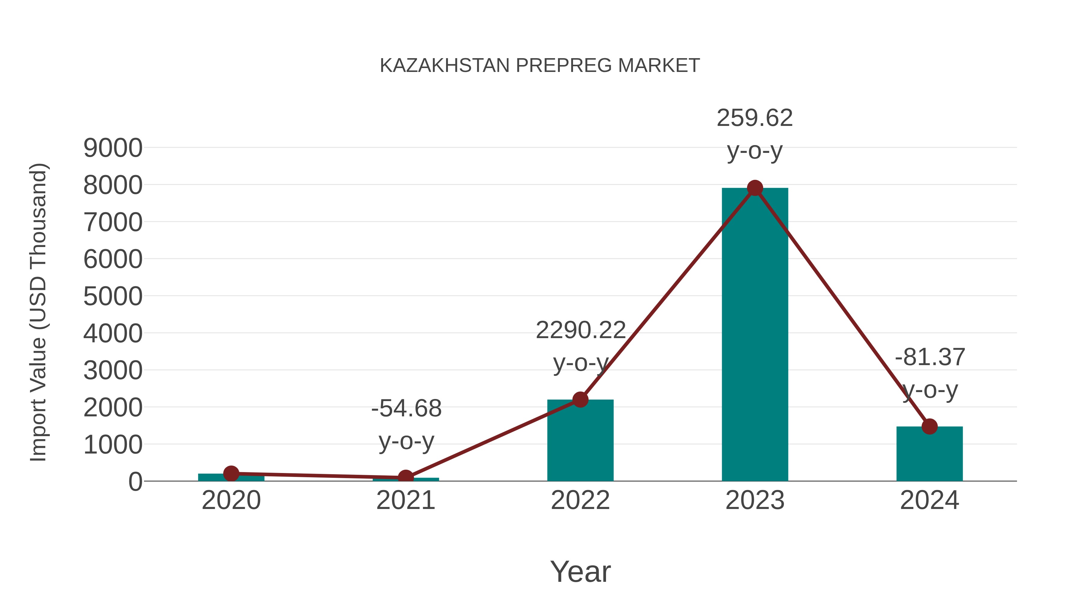  Kazakhstan Prepreg Market: Import Trend Analysis