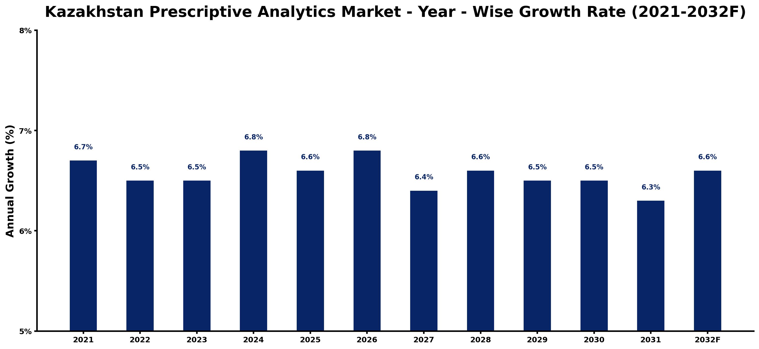 Kazakhstan Prescriptive Analytics Market Year-wise Growth Rate and Key Drivers