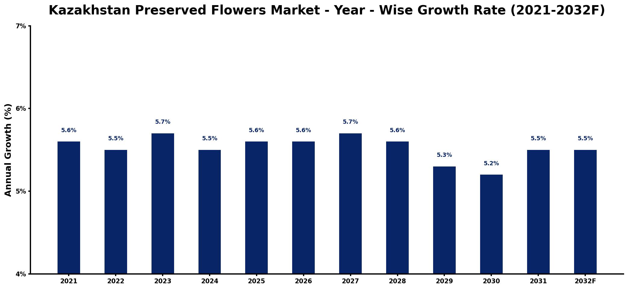 Kazakhstan Preserved Flowers Market Year-wise Growth Rate and Key Drivers