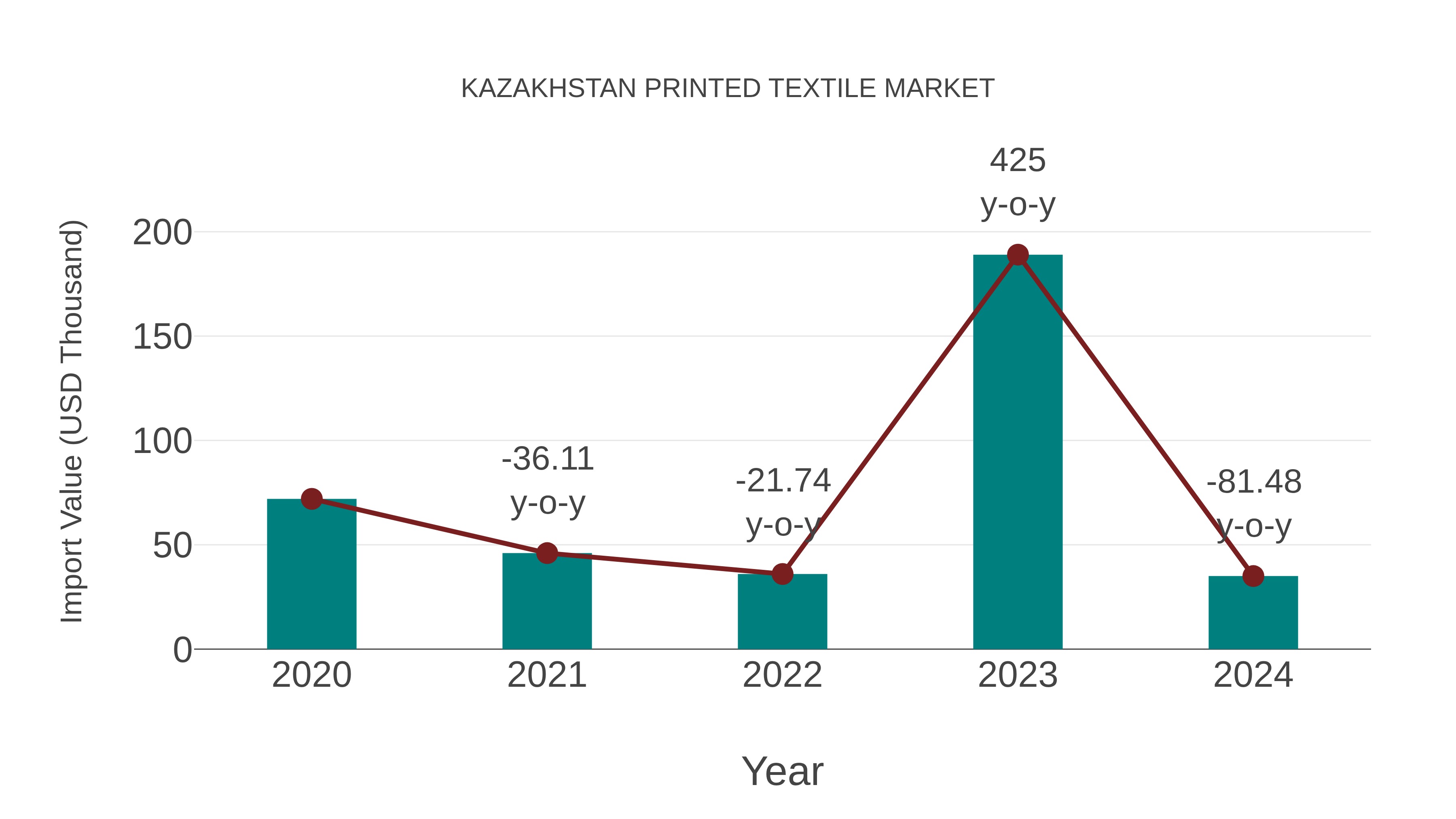  Kazakhstan Printed Textile Market: Import Trend Analysis