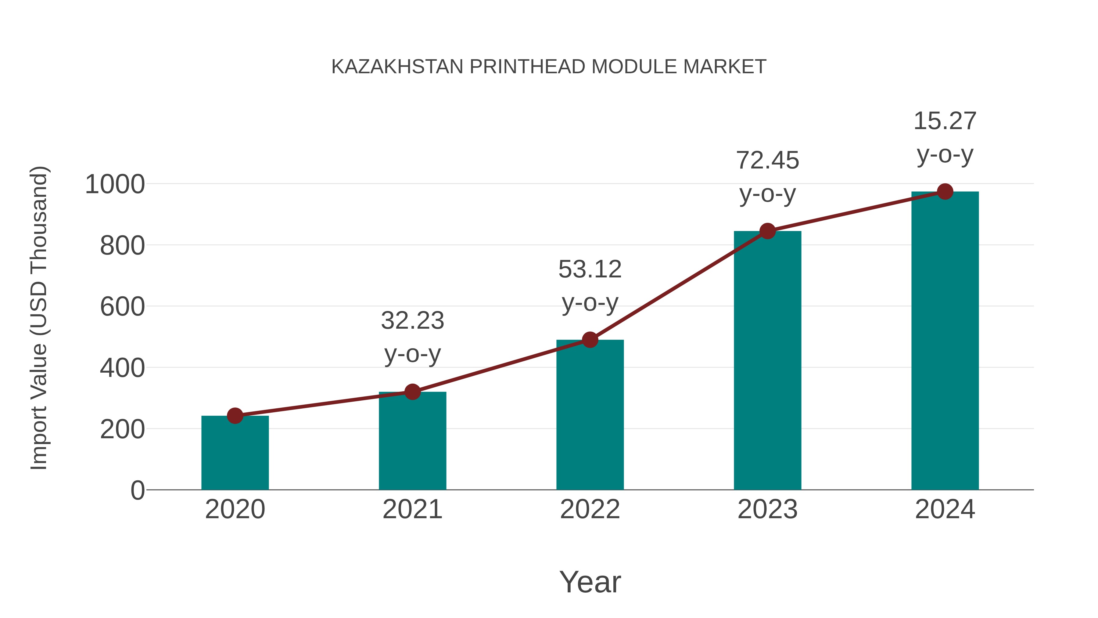 Kazakhstan Printhead Module Market: Import Trend Analysis