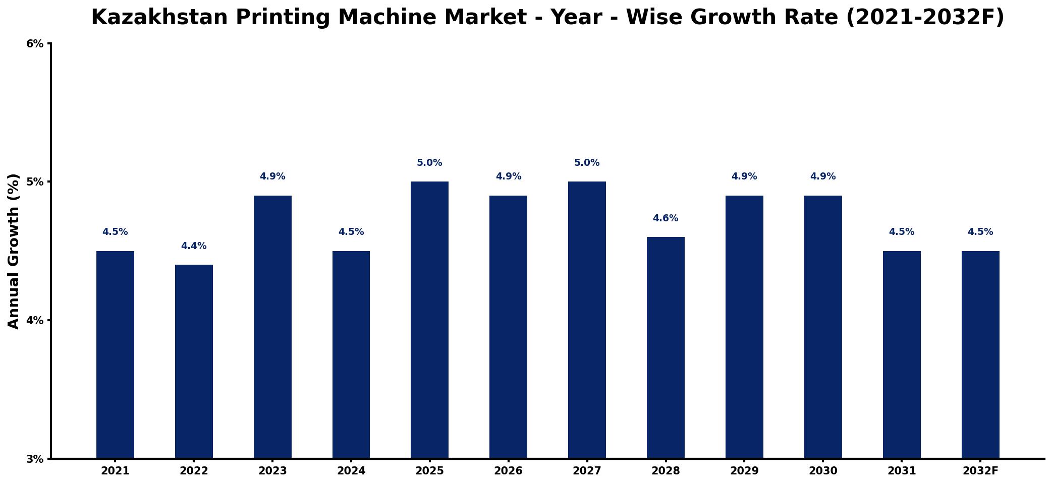 Kazakhstan Printing Machine Market Year-wise Growth Rate and Key Drivers