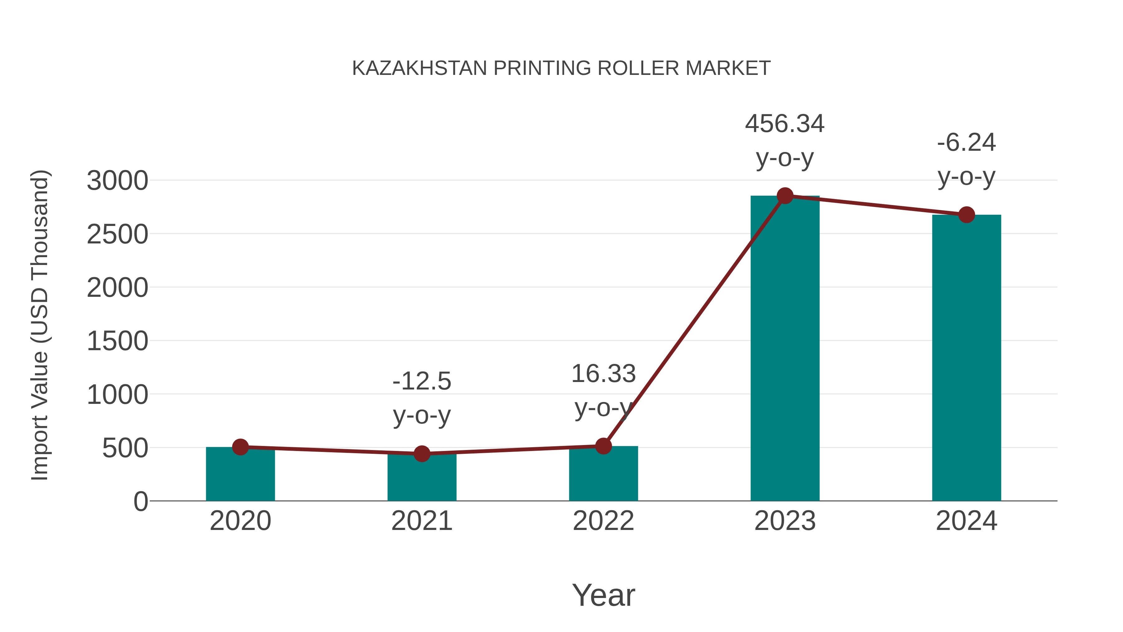 Kazakhstan Printing Roller Market: Import Trend Analysis