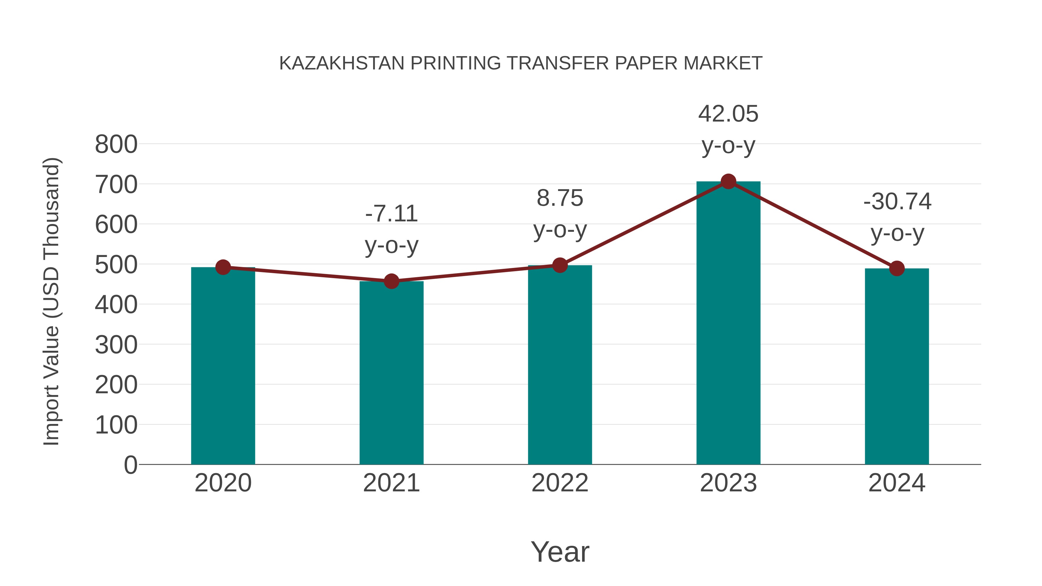  Kazakhstan Printing Transfer Paper Market: Import Trend Analysis