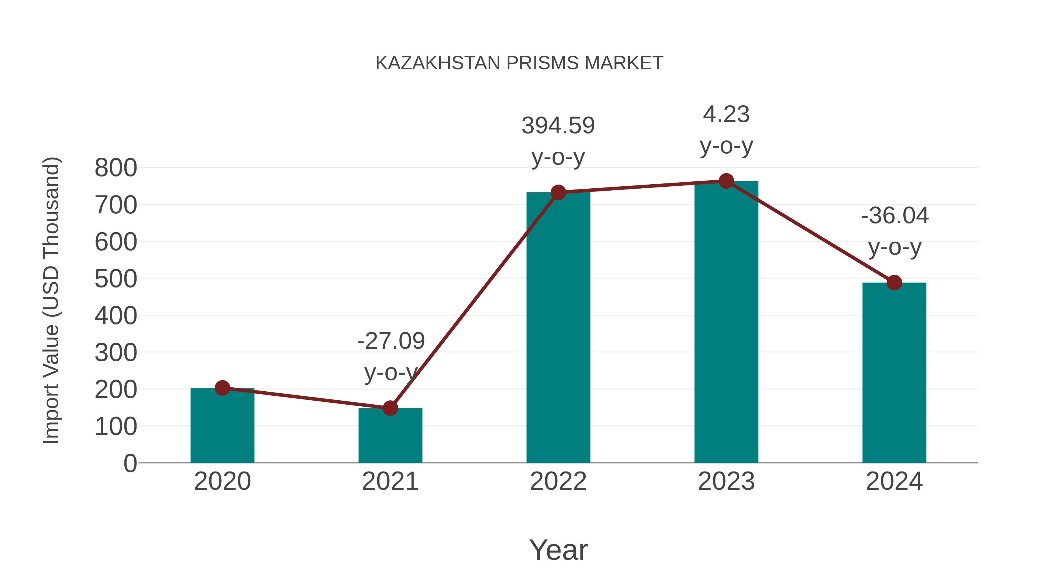  Kazakhstan Prisms Market: Import Trend Analysis