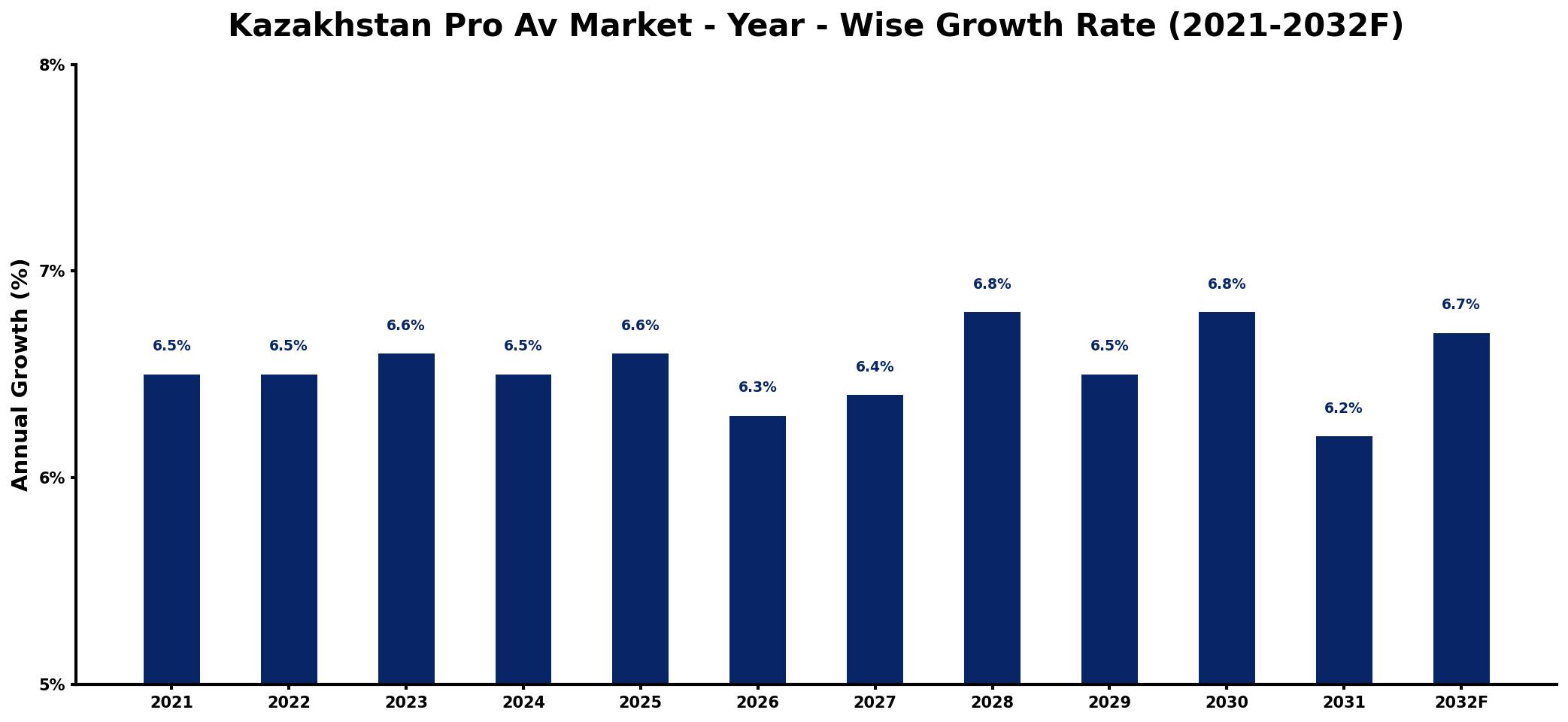 Kazakhstan Pro Av Market Year-wise Growth Rate and Key Drivers