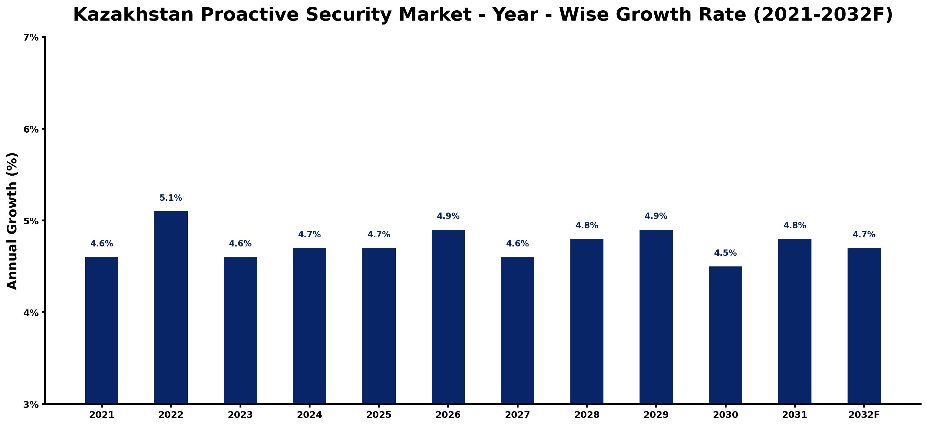 Kazakhstan Proactive Security Market Year-wise Growth Rate and Key Drivers
