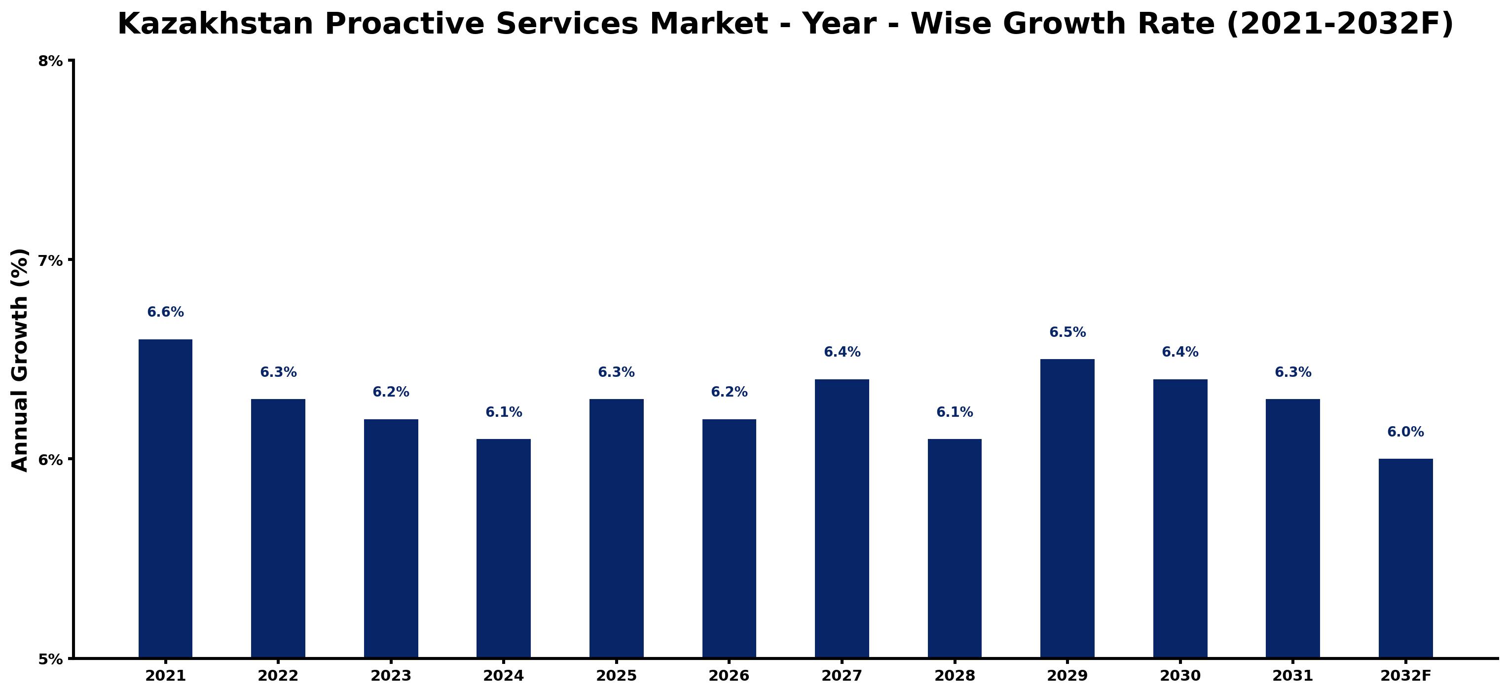 Kazakhstan Proactive Services Market Year-wise Growth Rate and Key Drivers
