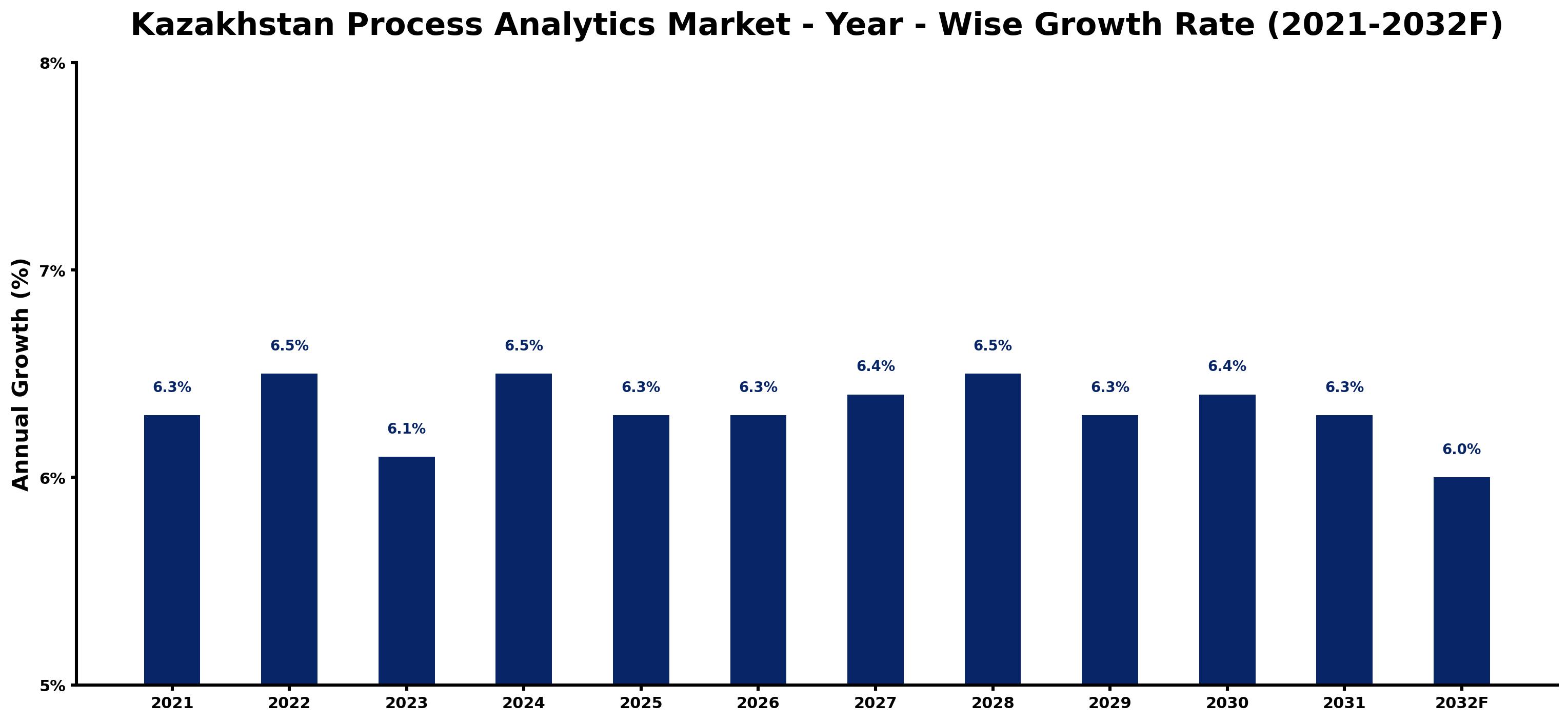 Kazakhstan Process Analytics Market Year-wise Growth Rate and Key Drivers