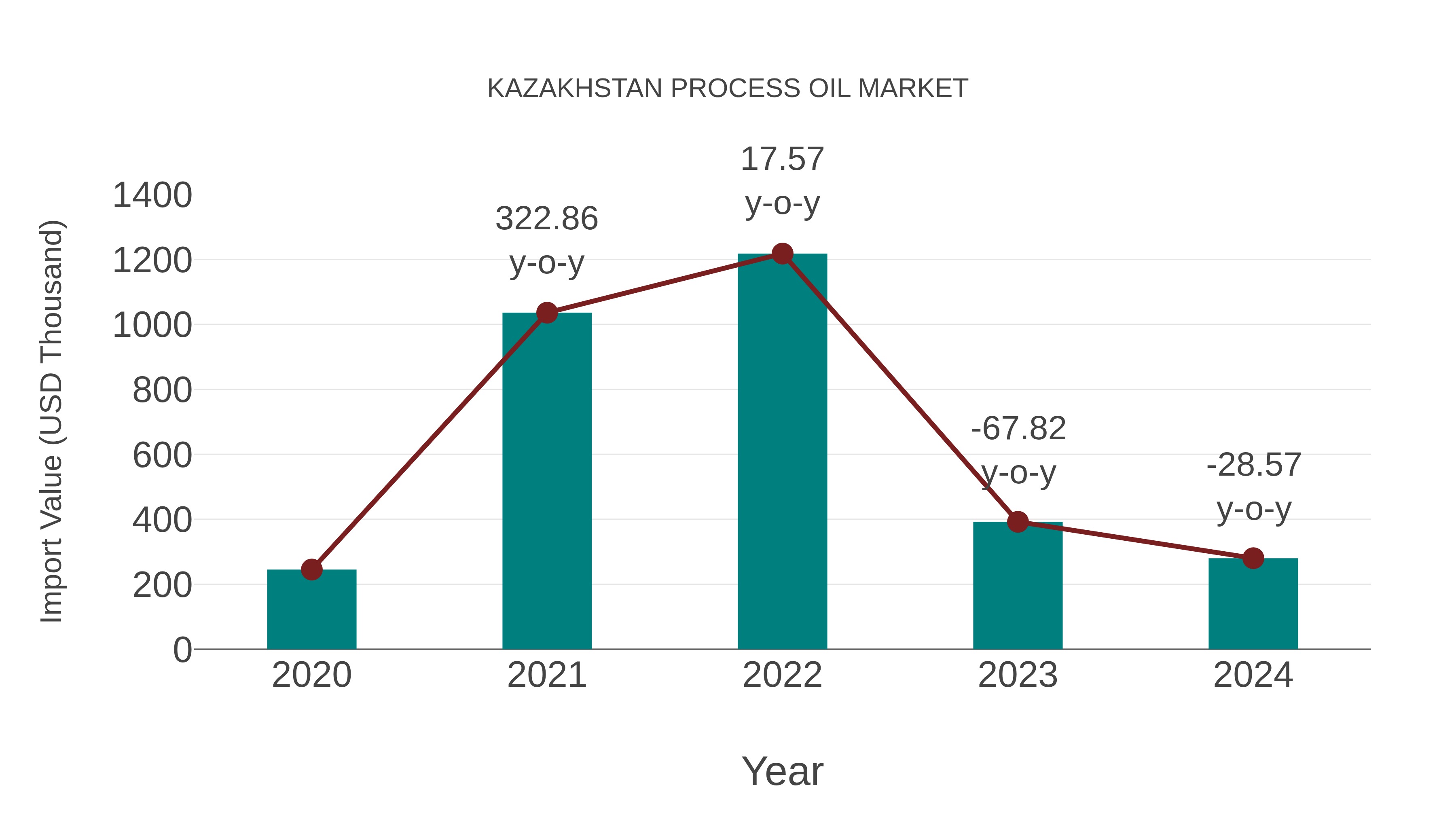 Kazakhstan Process Oil Market: Import Trend Analysis