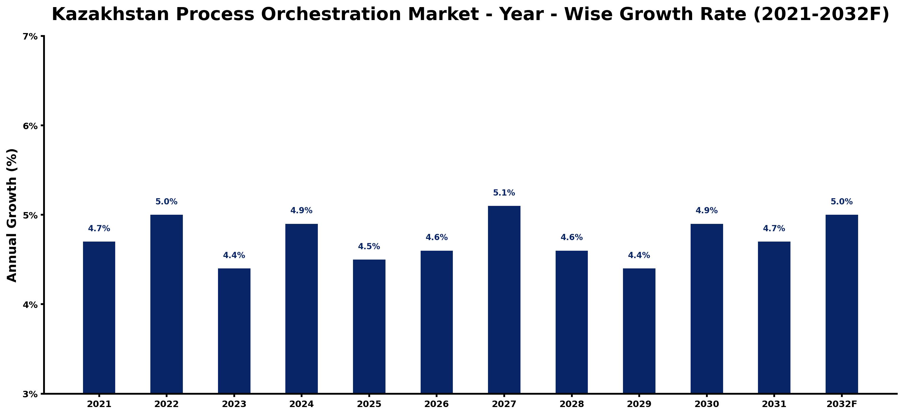 Kazakhstan Process Orchestration Market Year-wise Growth Rate and Key Drivers