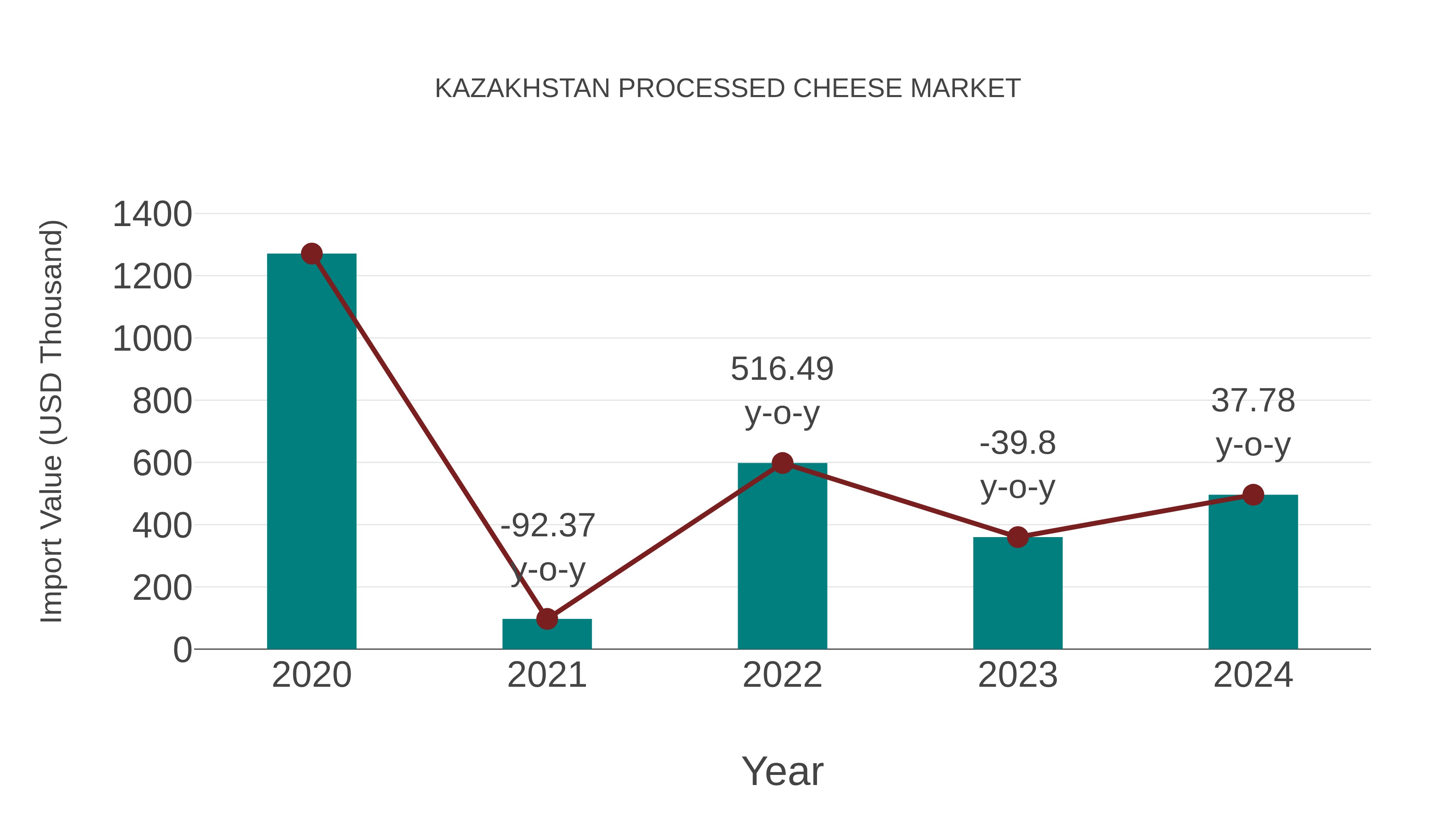  Kazakhstan Processed Cheese Market: Import Trend Analysis