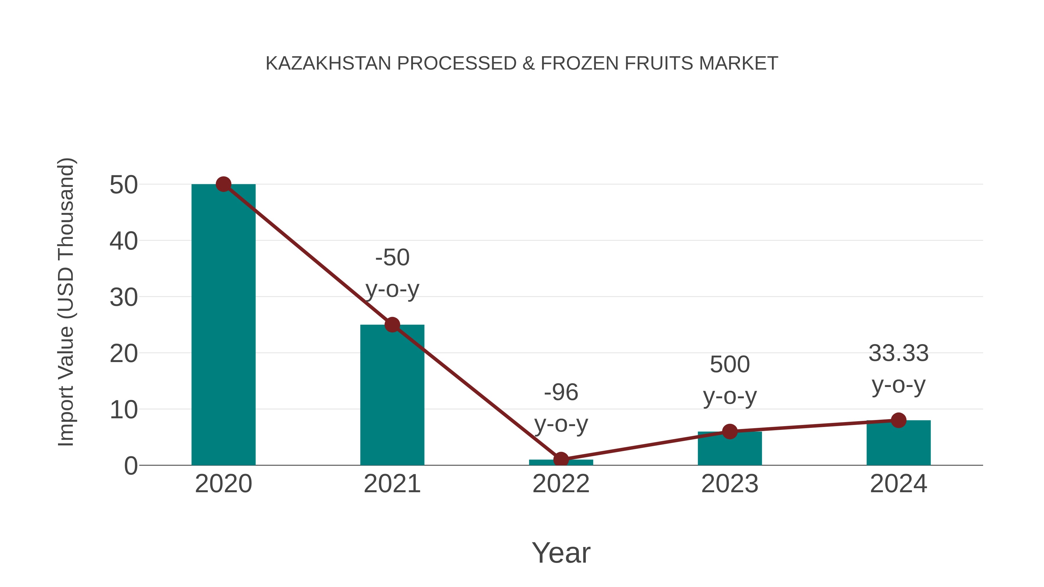  Kazakhstan Processed & Frozen Fruits Market: Import Trend Analysis
