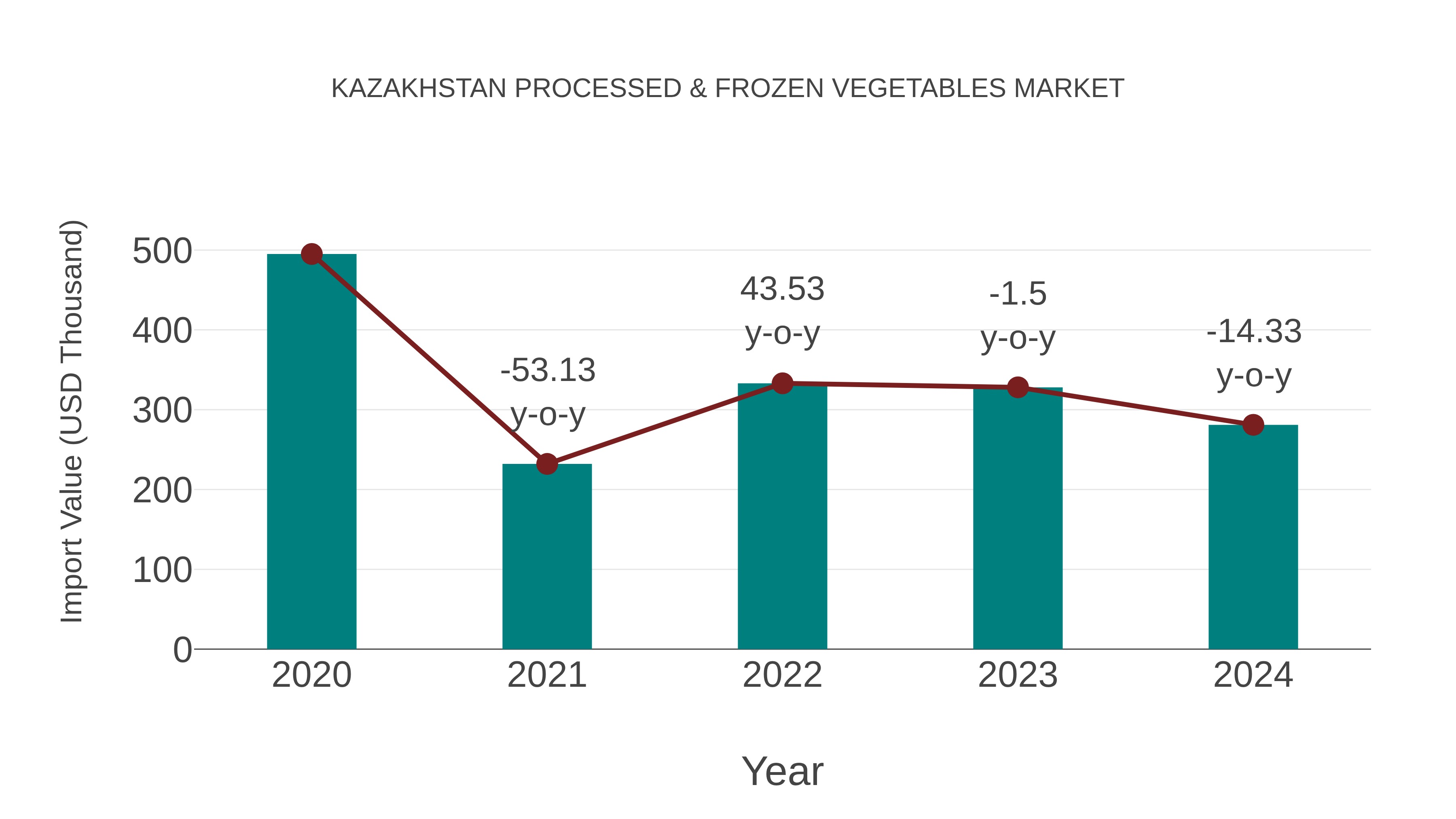 Kazakhstan Processed & Frozen Vegetables Market: Import Trend Analysis