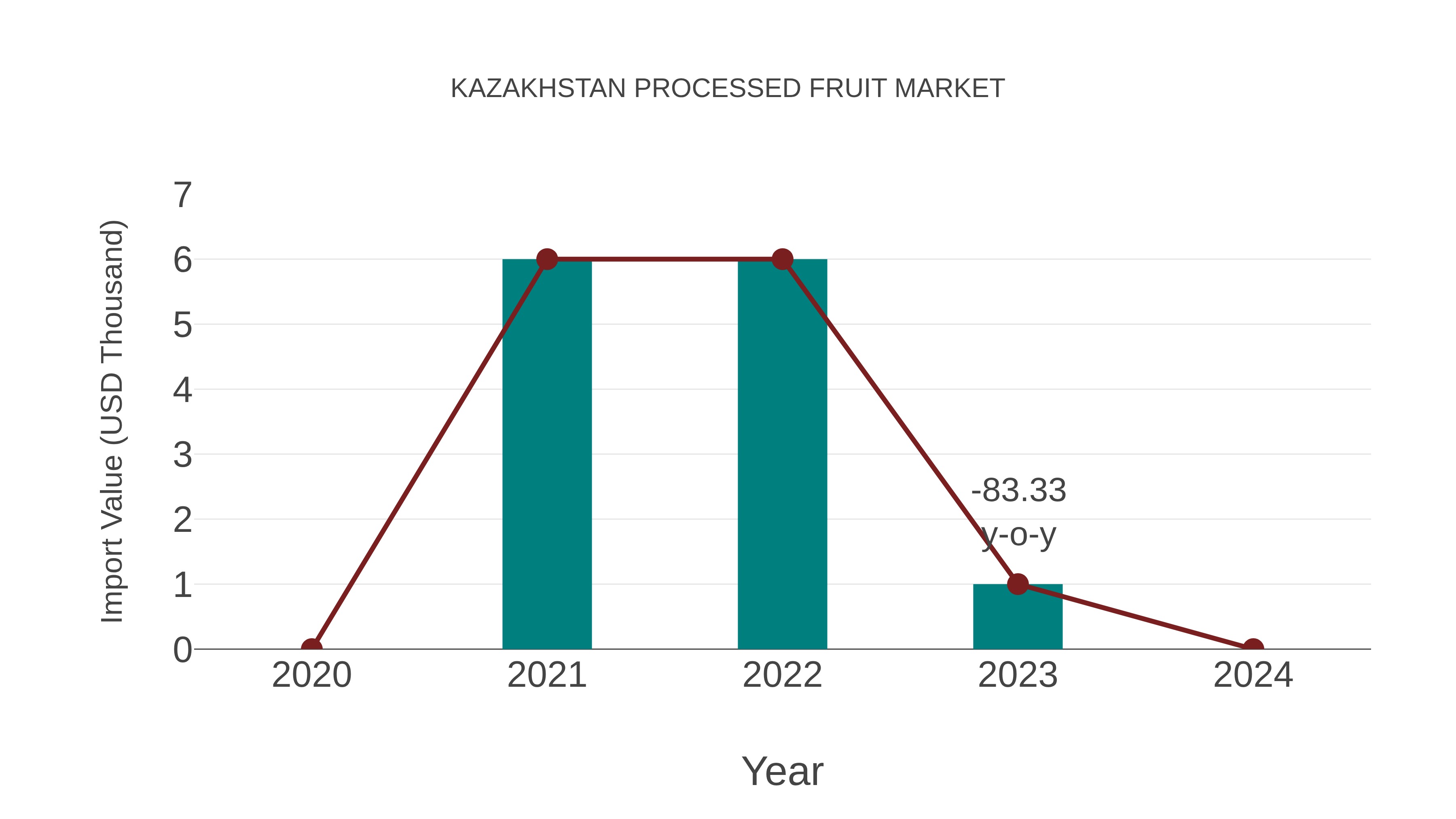  Kazakhstan Processed Fruit Market: Import Trend Analysis