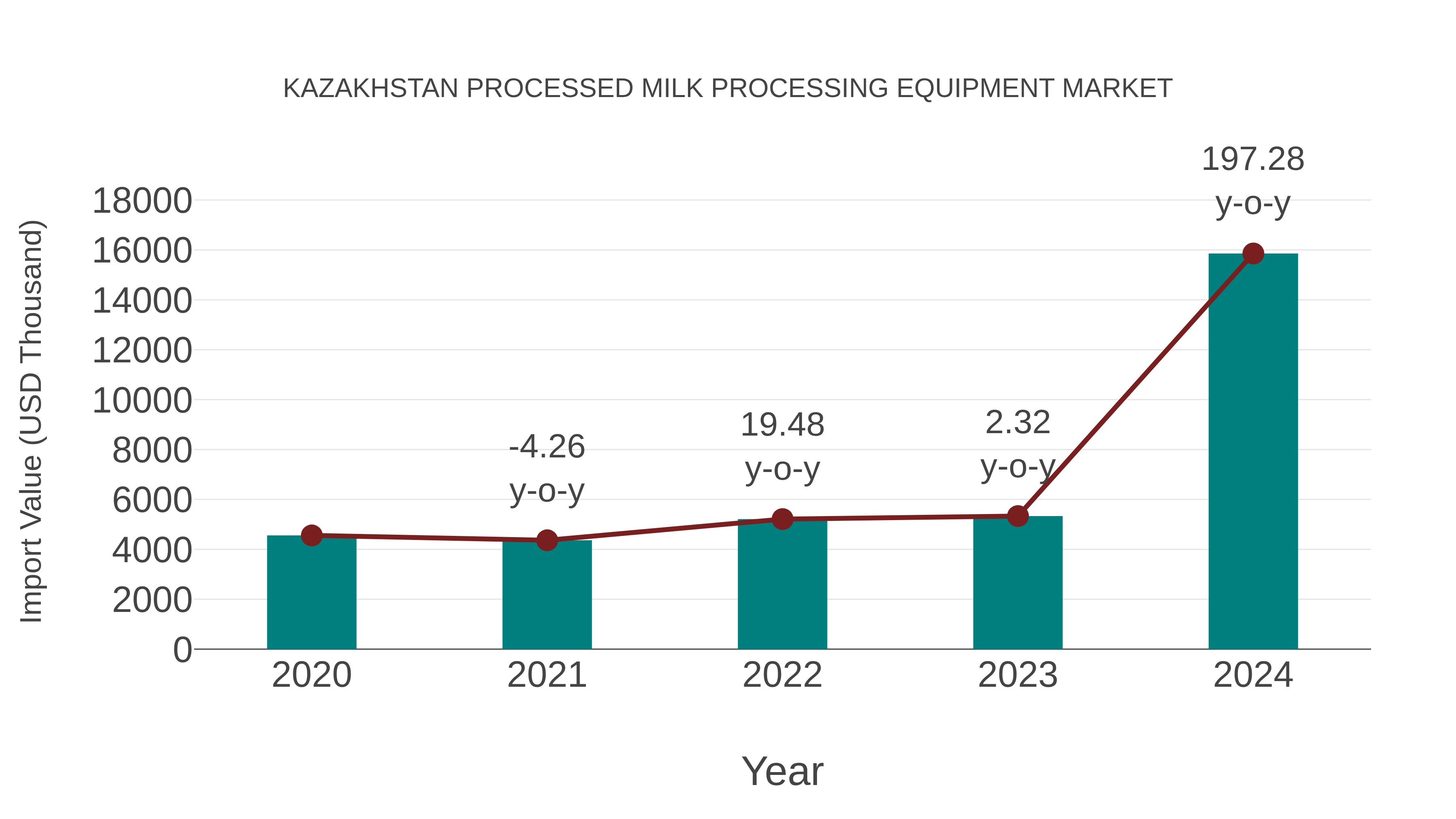  Kazakhstan Processed Milk Processing Equipment Market: Import Trend Analysis