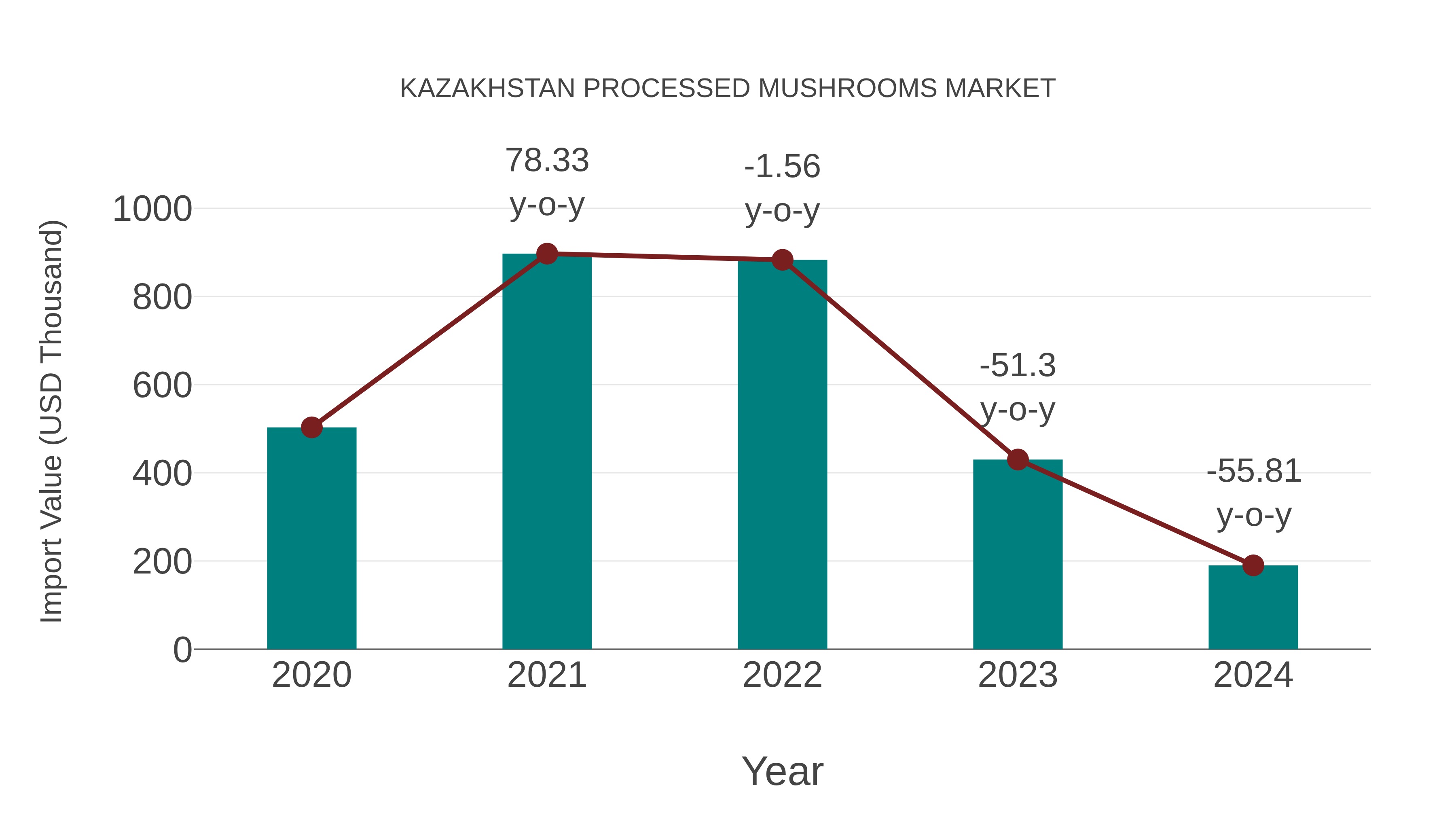  Kazakhstan Processed Mushrooms Market: Import Trend Analysis