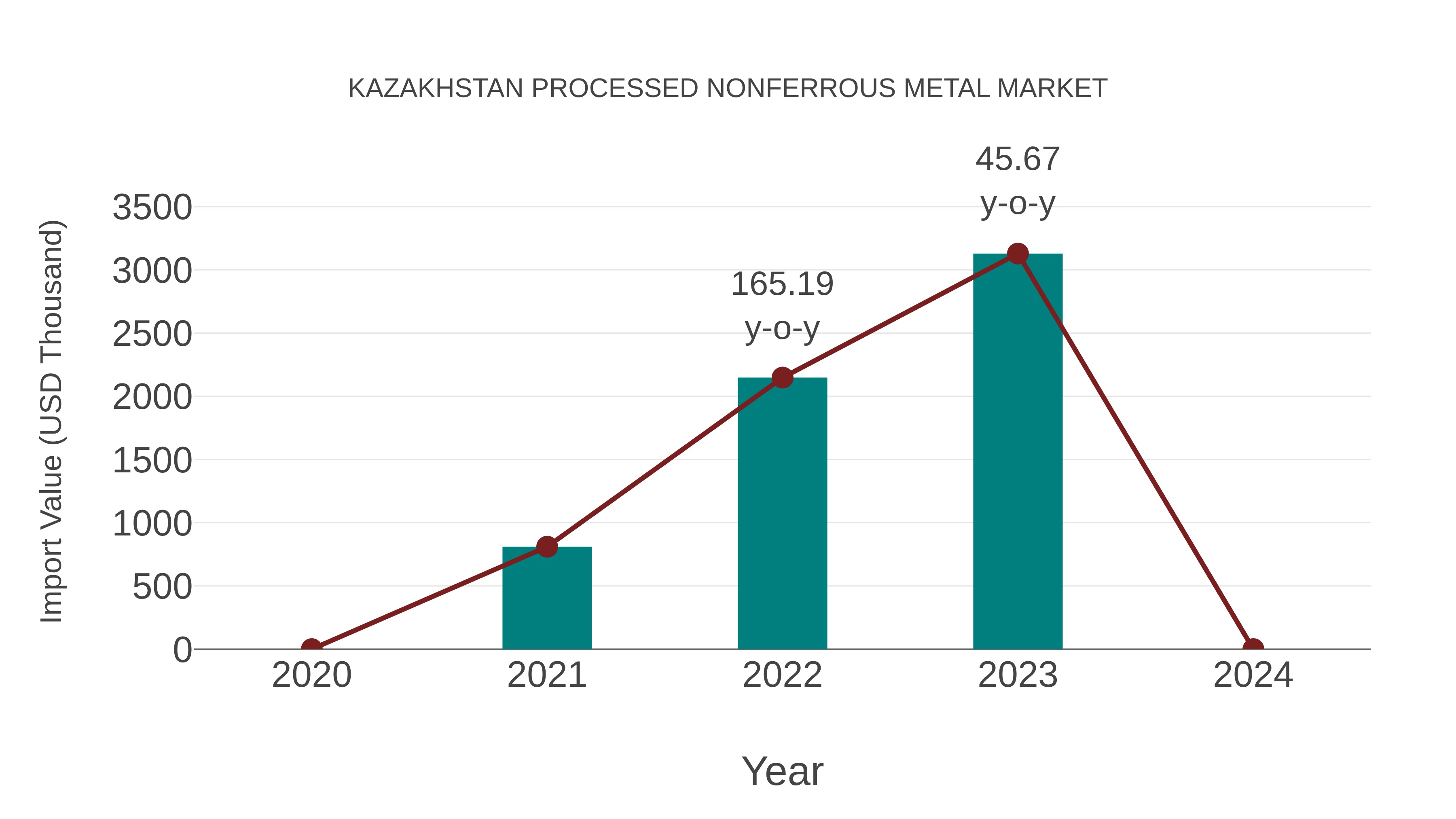  Kazakhstan Processed Nonferrous Metal Market: Import Trend Analysis
