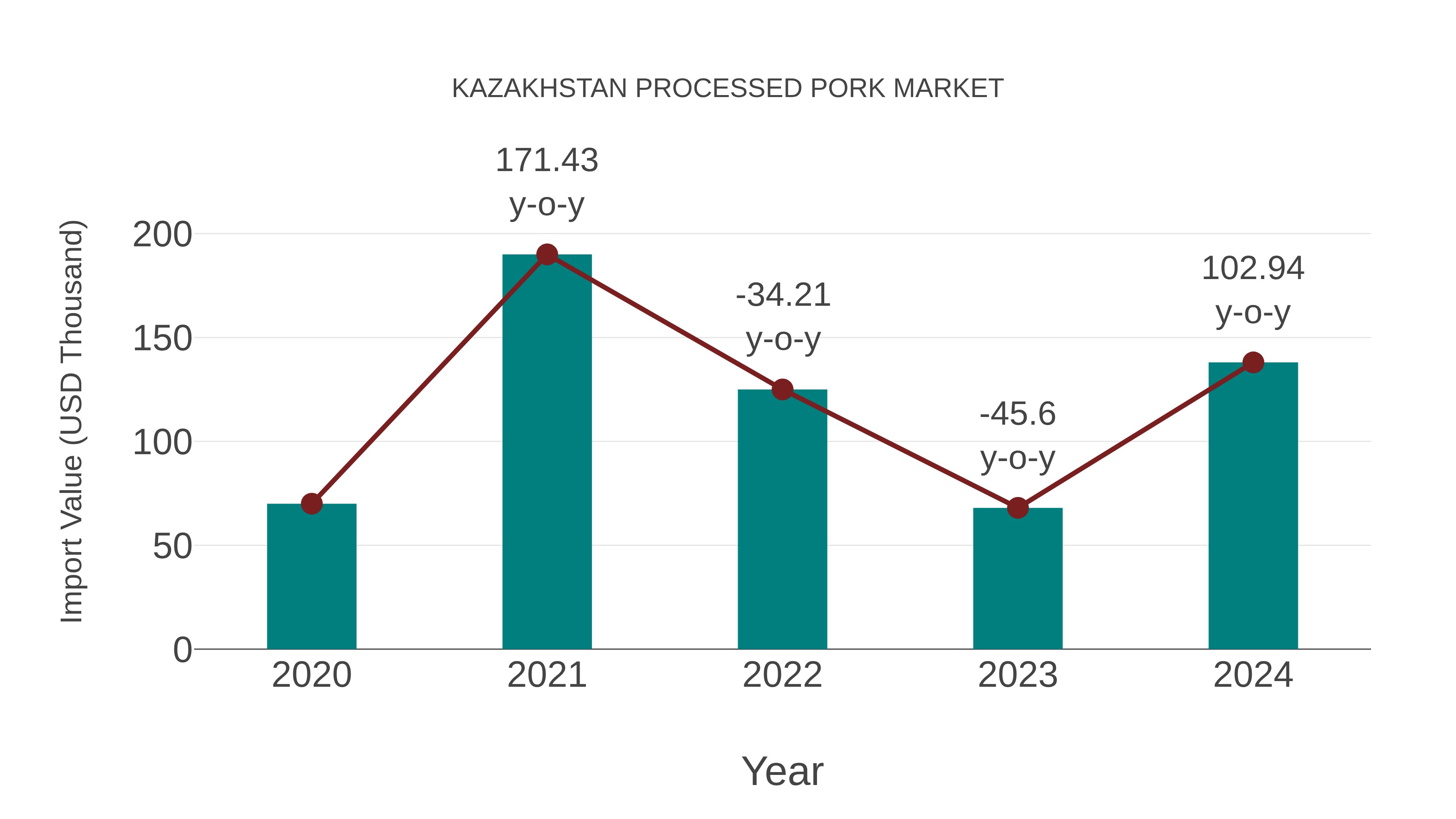  Kazakhstan Processed Pork Market: Import Trend Analysis