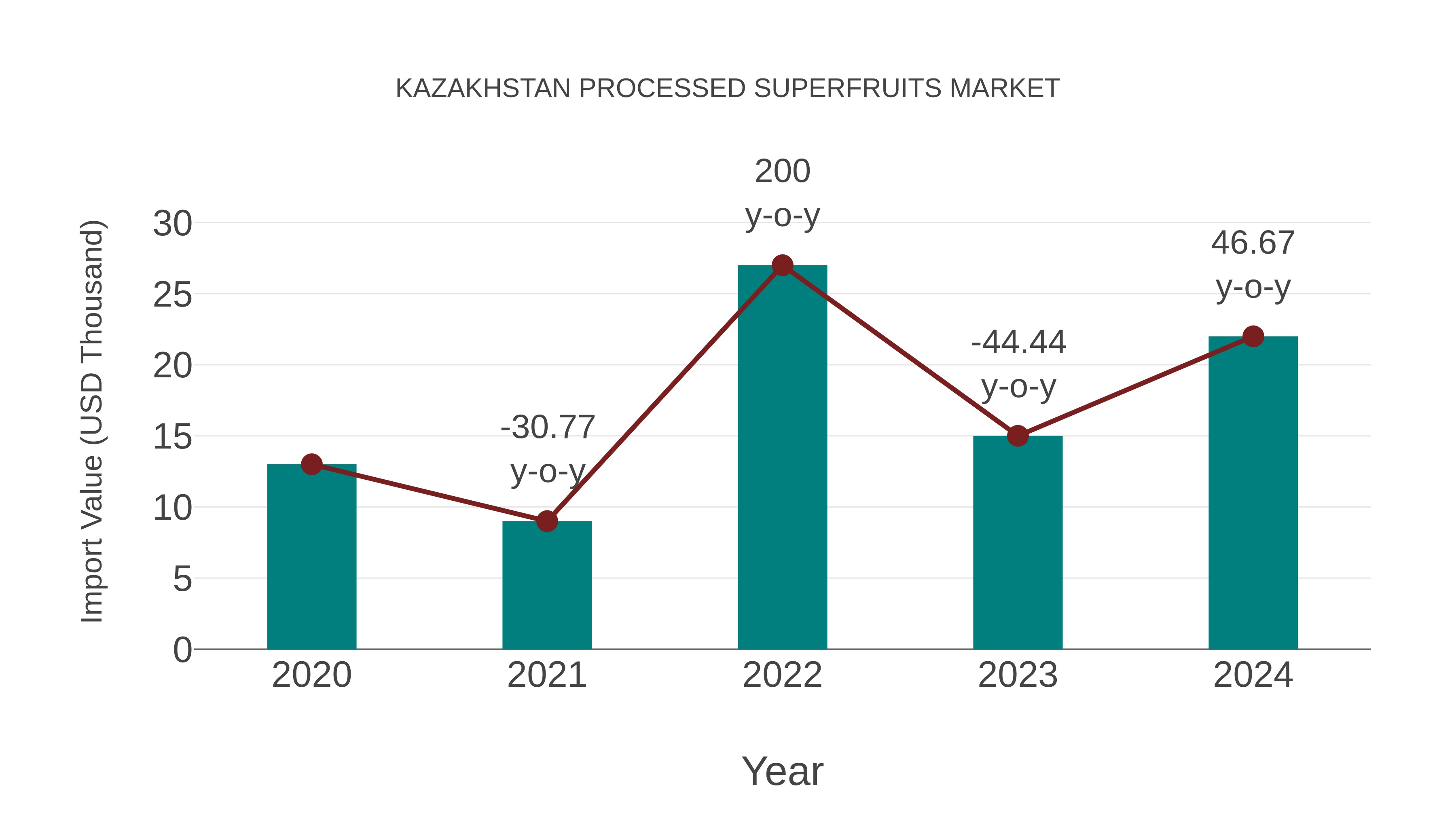 Kazakhstan Processed Superfruits Market: Import Trend Analysis