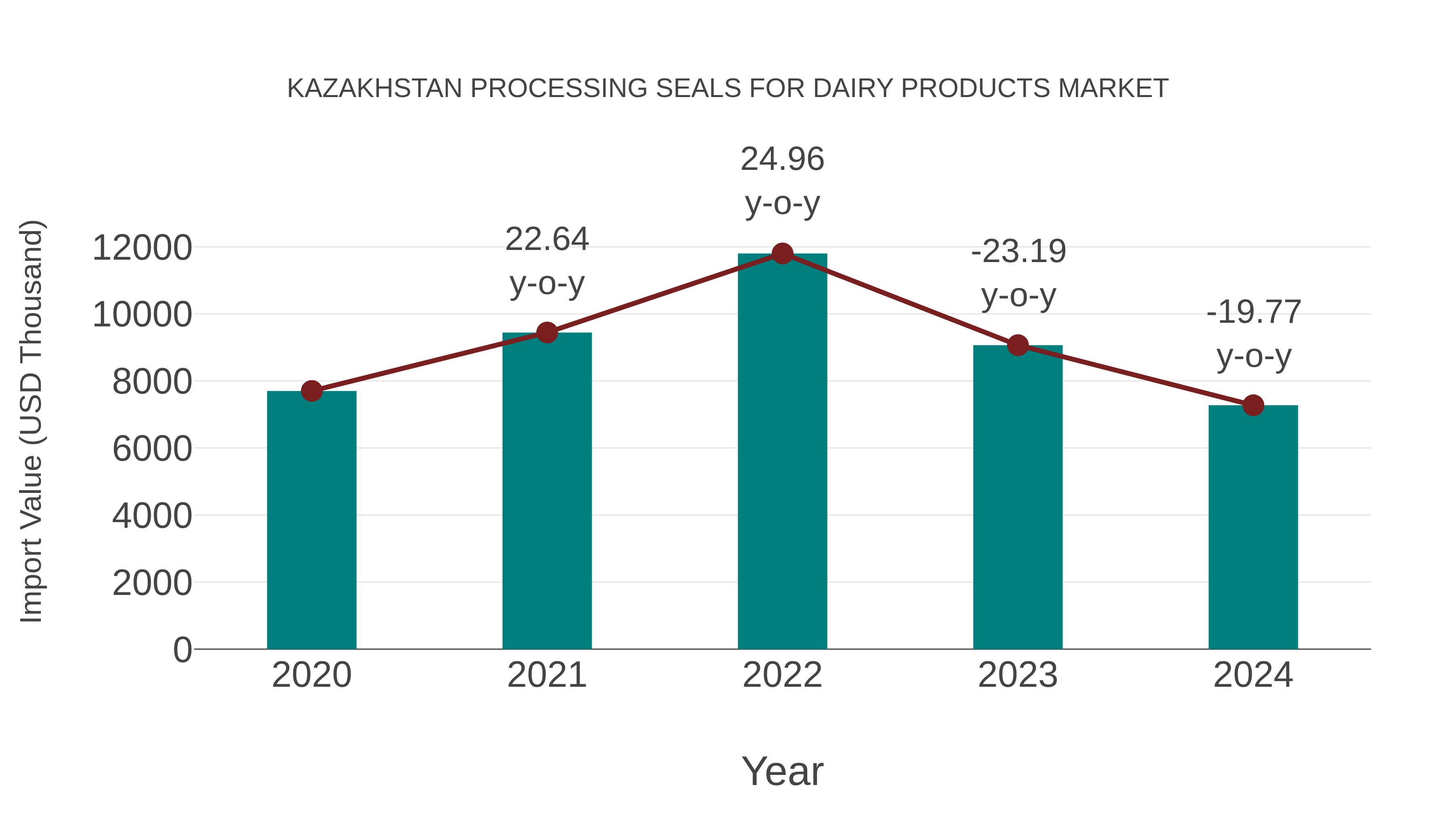  Kazakhstan Processing Seals for Dairy Products Market: Import Trend Analysis