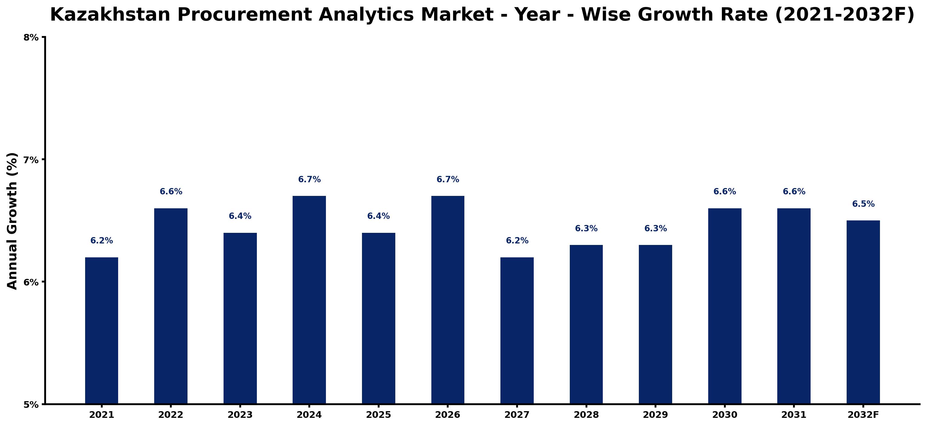 Kazakhstan Procurement Analytics Market Year-wise Growth Rate and Key Drivers