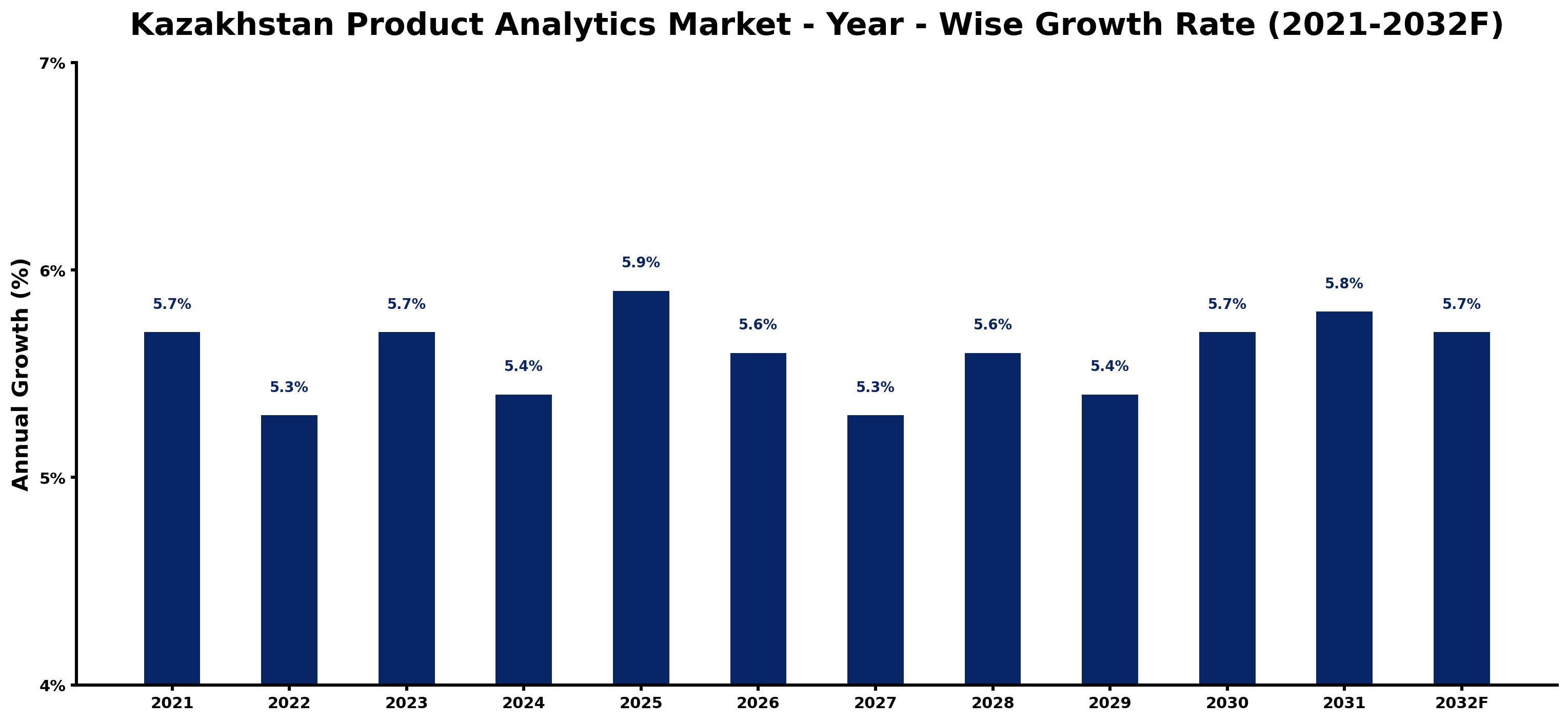 Kazakhstan Product Analytics Market Year-wise Growth Rate and Key Drivers