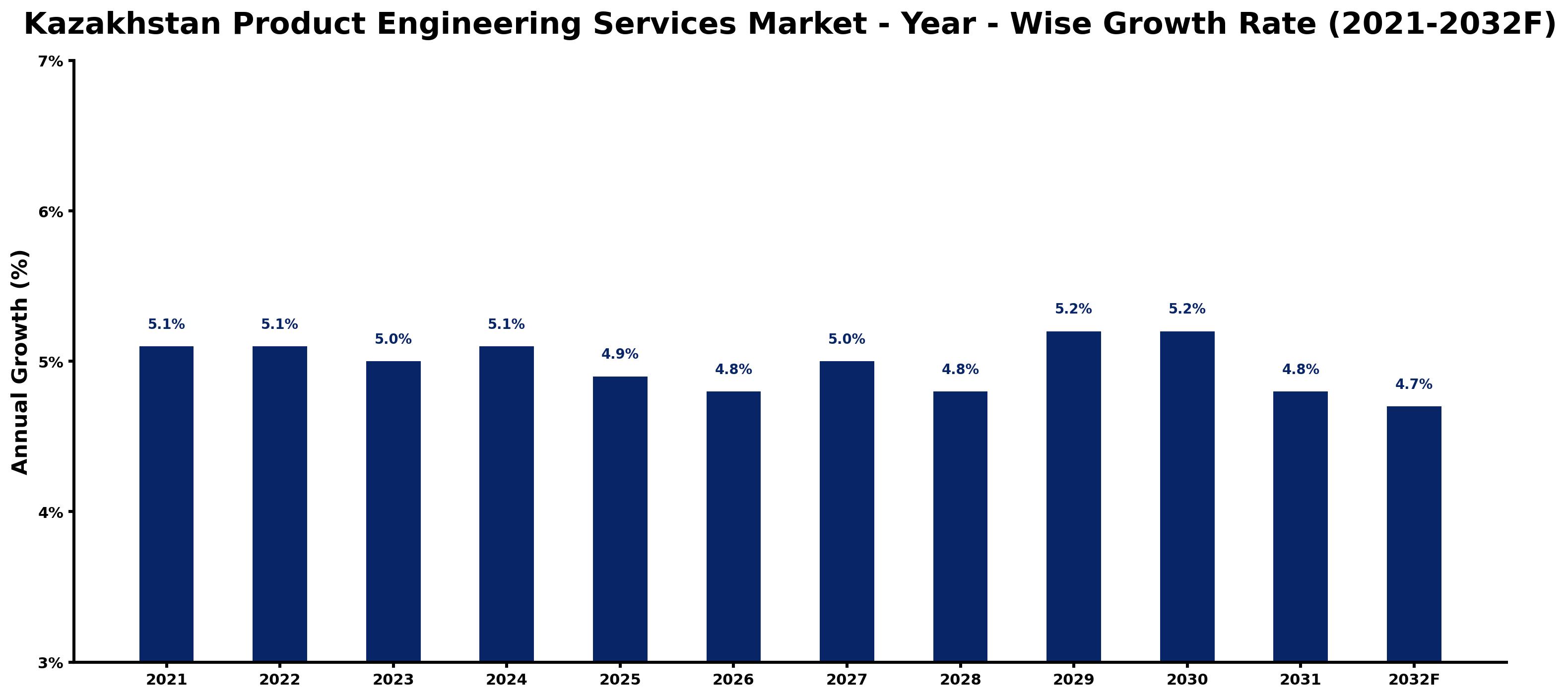 Kazakhstan Product Engineering Services Market Year-wise Growth Rate and Key Drivers